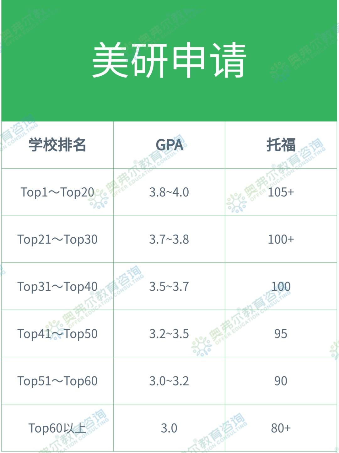 美国留学：你的GPA能上什么段位的美国大学？(图2)