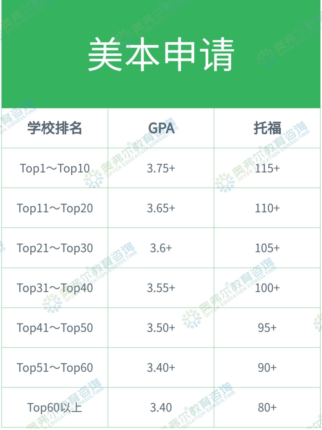 美国留学：你的GPA能上什么段位的美国大学？(图1)