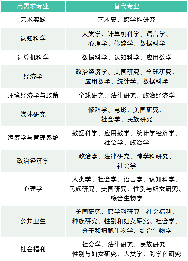 UCSD发布“专业收紧令”,UC高需无望?不如看看这些替代专业?(图9) UCSD发布“专业收紧令”,UC高需无望?不如看看这些替代专业?(图9)