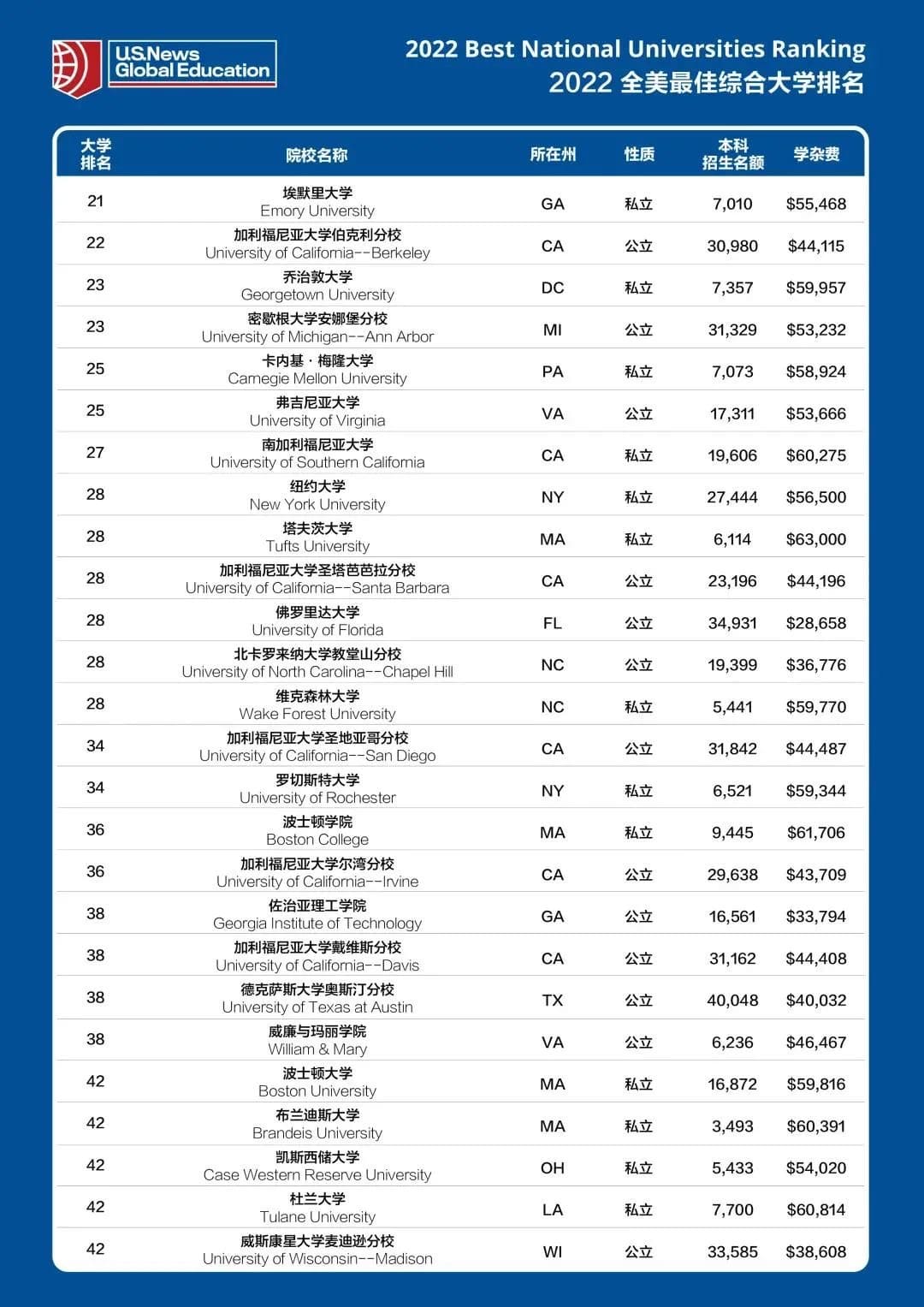 重磅!USNews2022排名新鲜出炉,你的学校排第几?(图4) 重磅!USNews2022排名新鲜出炉,你的学校排第几?(图4)