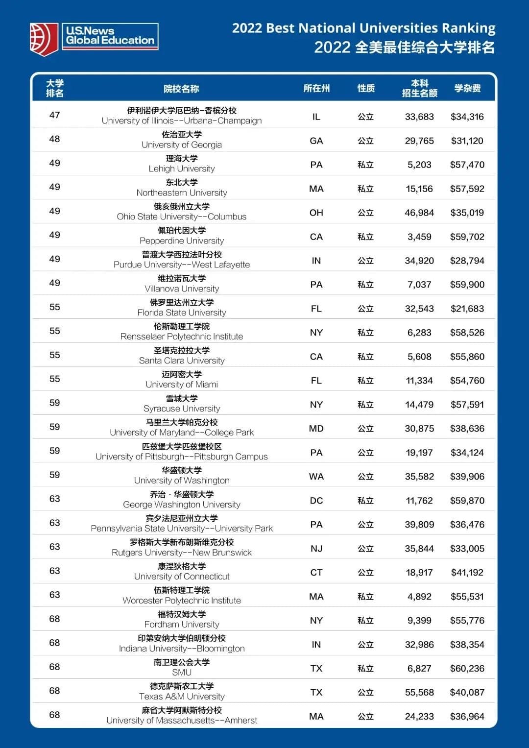 重磅!USNews2022排名新鲜出炉,你的学校排第几?(图5) 重磅!USNews2022排名新鲜出炉,你的学校排第几?(图5)