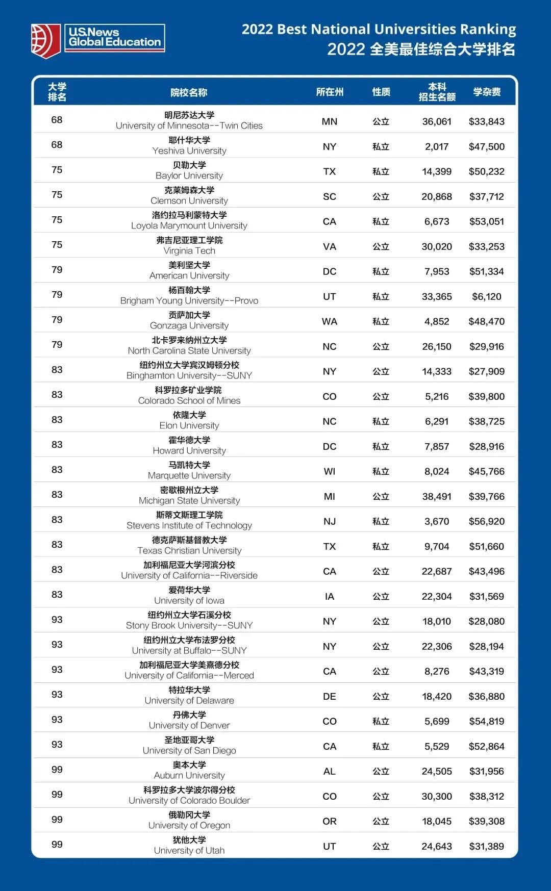 重磅!USNews2022排名新鲜出炉,你的学校排第几?(图6) 重磅!USNews2022排名新鲜出炉,你的学校排第几?(图6)