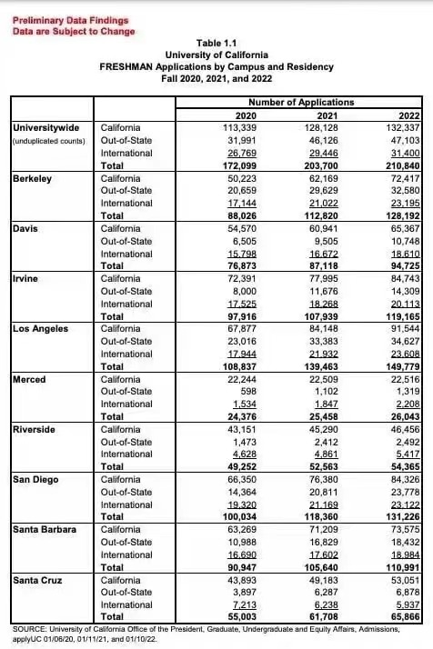 历史新高!UC 2022年新生申请人数超21万!(图2) 历史新高!UC 2022年新生申请人数超21万!(图2)
