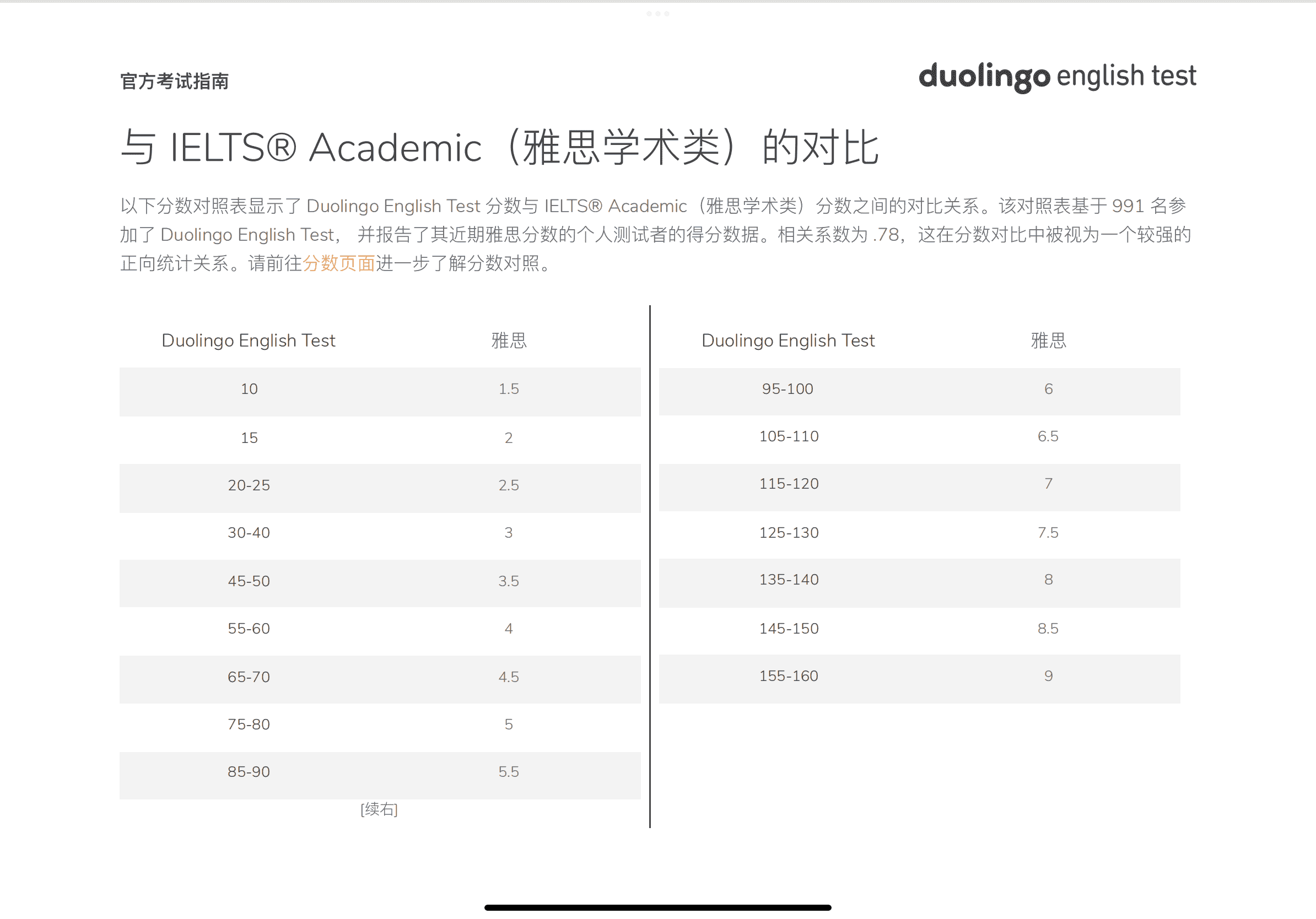 「干货」超详解!关于多邻国英语测试,你想知道的一切!(图8) 「干货」超详解!关于多邻国英语测试,你想知道的一切!(图8)