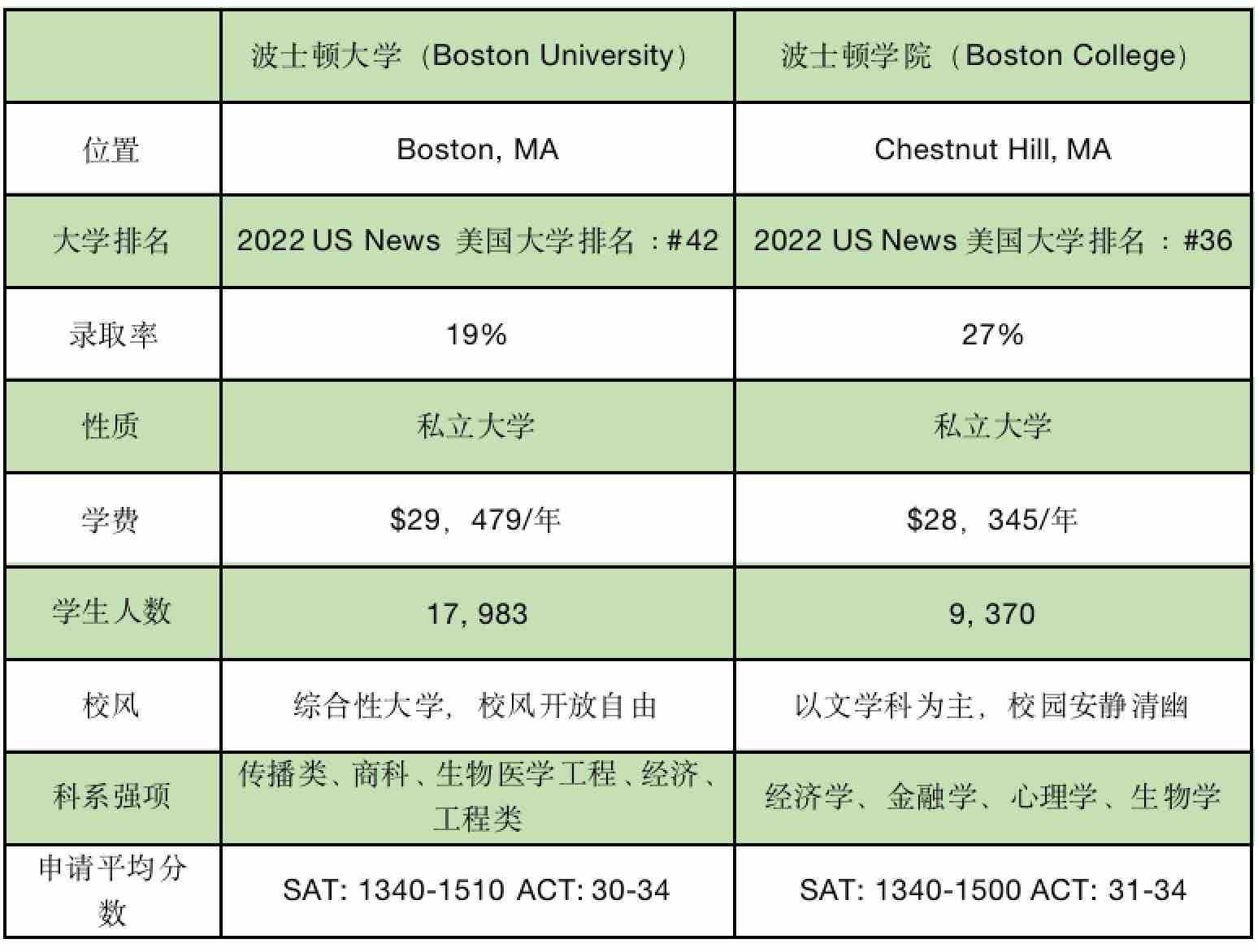 留学干货|波士顿大学(BU)和波士顿学院(BC),两间学校有什么差异?(图5) 留学干货|波士顿大学(BU)和波士顿学院(BC),两间学校有什么差异?(图5)