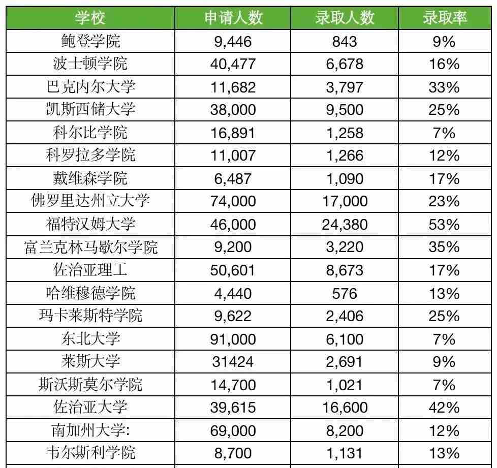 2026届美本RD申请陆续放榜中,截至目前,放榜的大学有哪些?(图9) 2026届美本RD申请陆续放榜中,截至目前,放榜的大学有哪些?(图9)