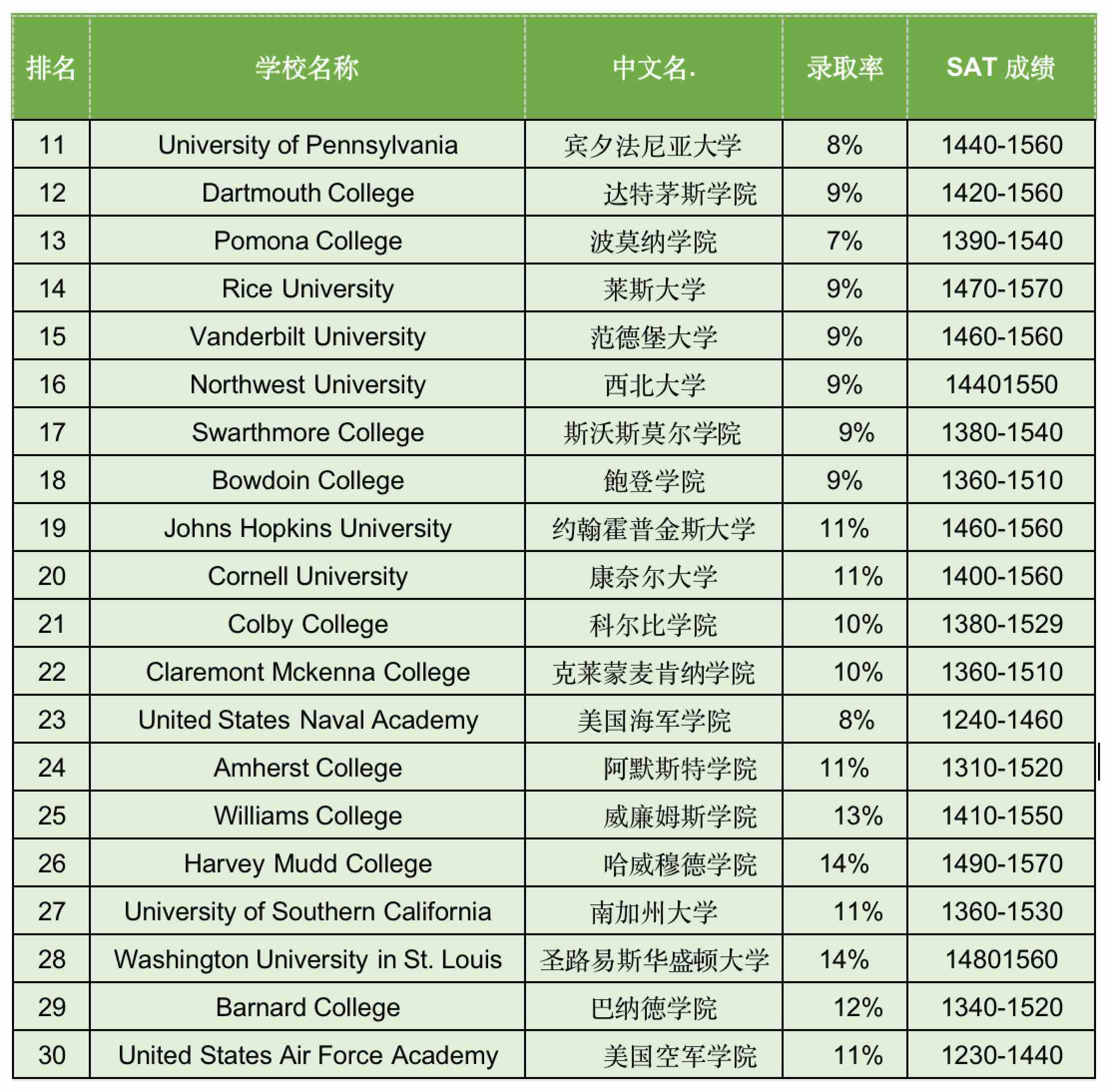 2022年全美最难申请大学,到底是有多难?(图23) 2022年全美最难申请大学,到底是有多难?(图23)