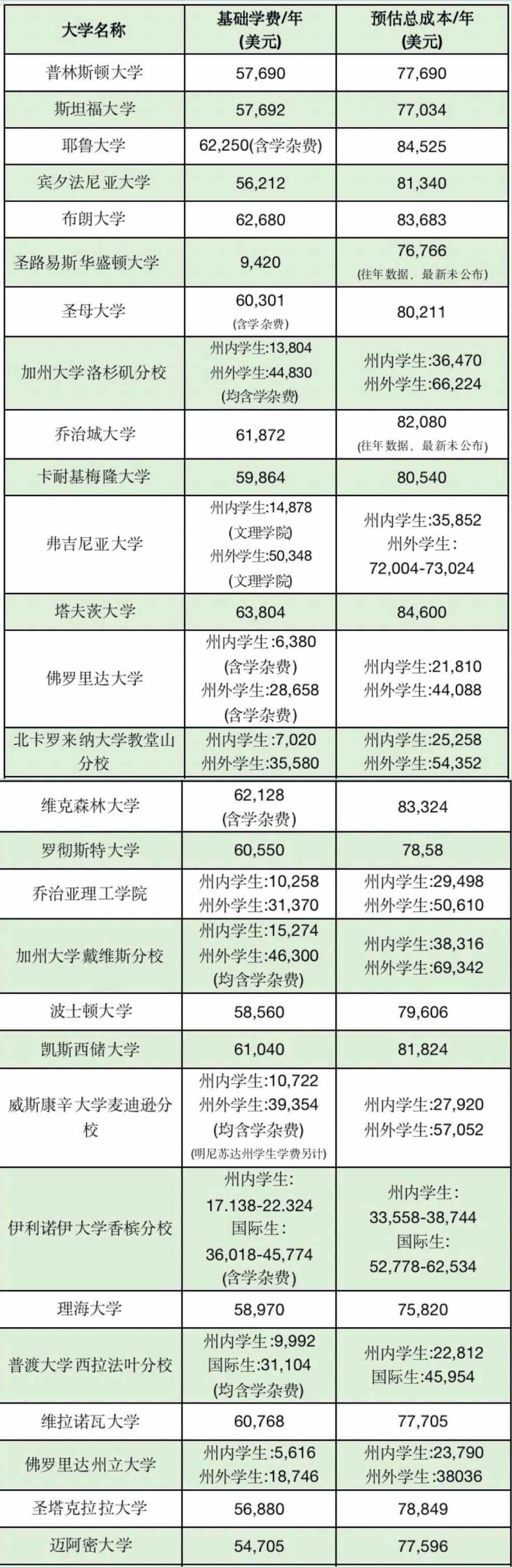 美国留学学费怎么算?留学一年费用大概是多少?(图6) 美国留学学费怎么算?留学一年费用大概是多少?(图6)