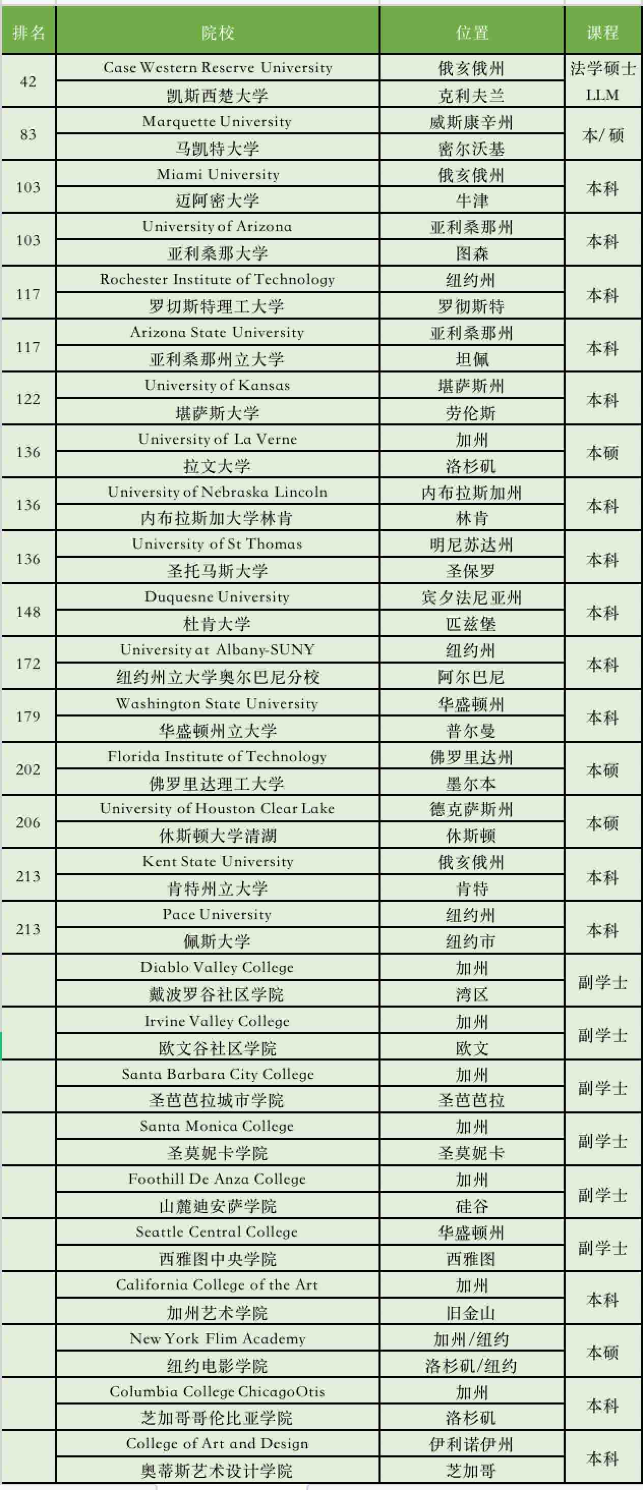 无语言双录取,2022还有这些美国院校可申请!(图5) 无语言双录取,2022还有这些美国院校可申请!(图5)
