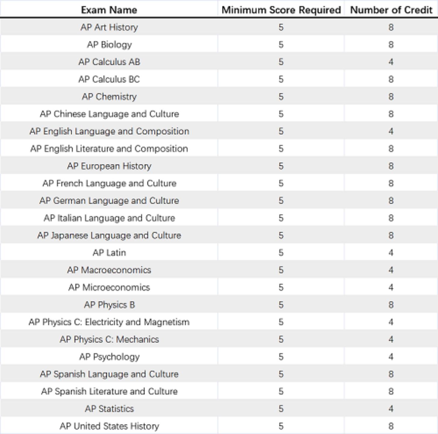 2023年AP考试时间及全美TOP20大学的AP换学分要求(图8) 2023年AP考试时间及全美TOP20大学的AP换学分要求(图8)