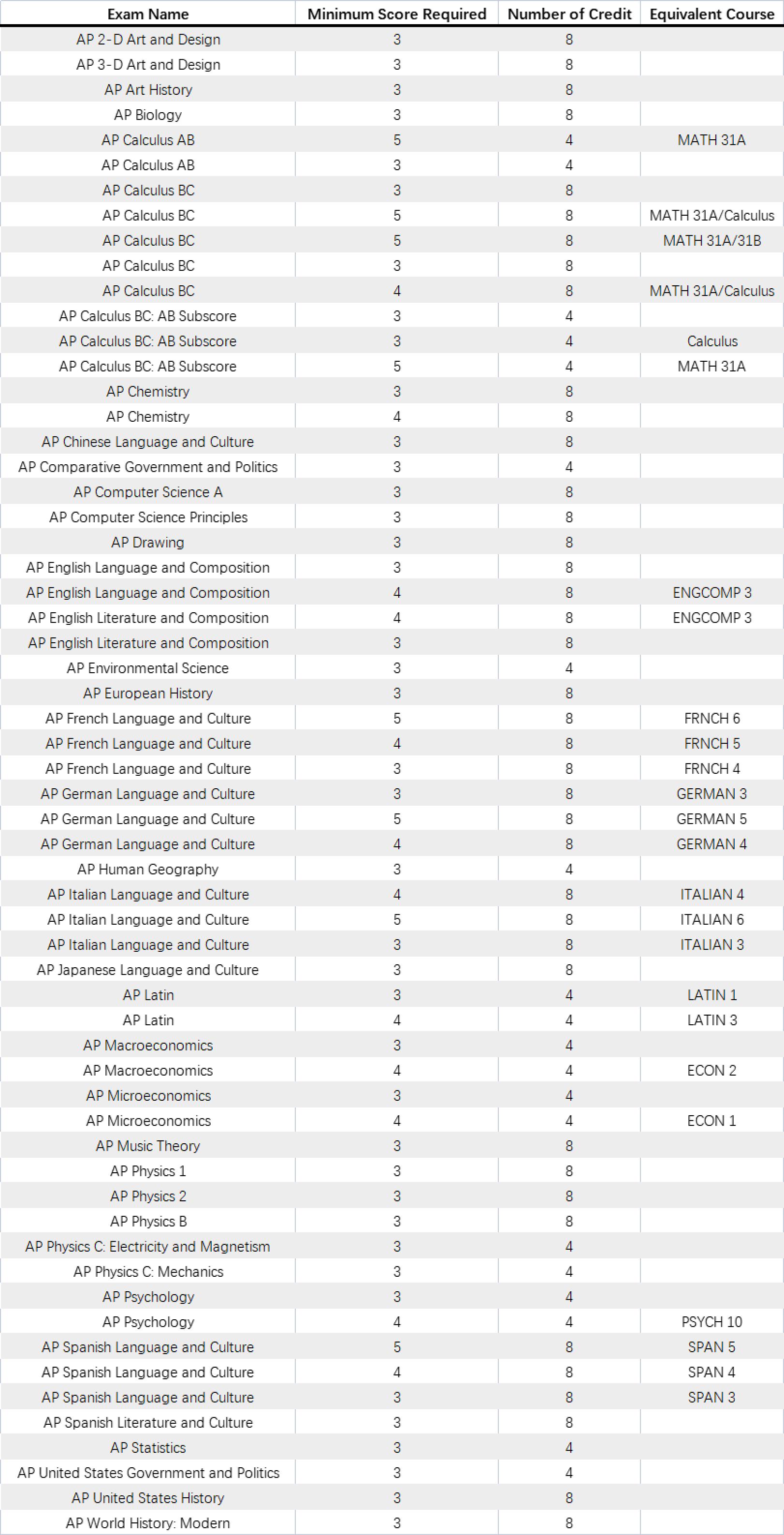2023年AP考试时间及全美TOP20大学的AP换学分要求(图26) 2023年AP考试时间及全美TOP20大学的AP换学分要求(图26)