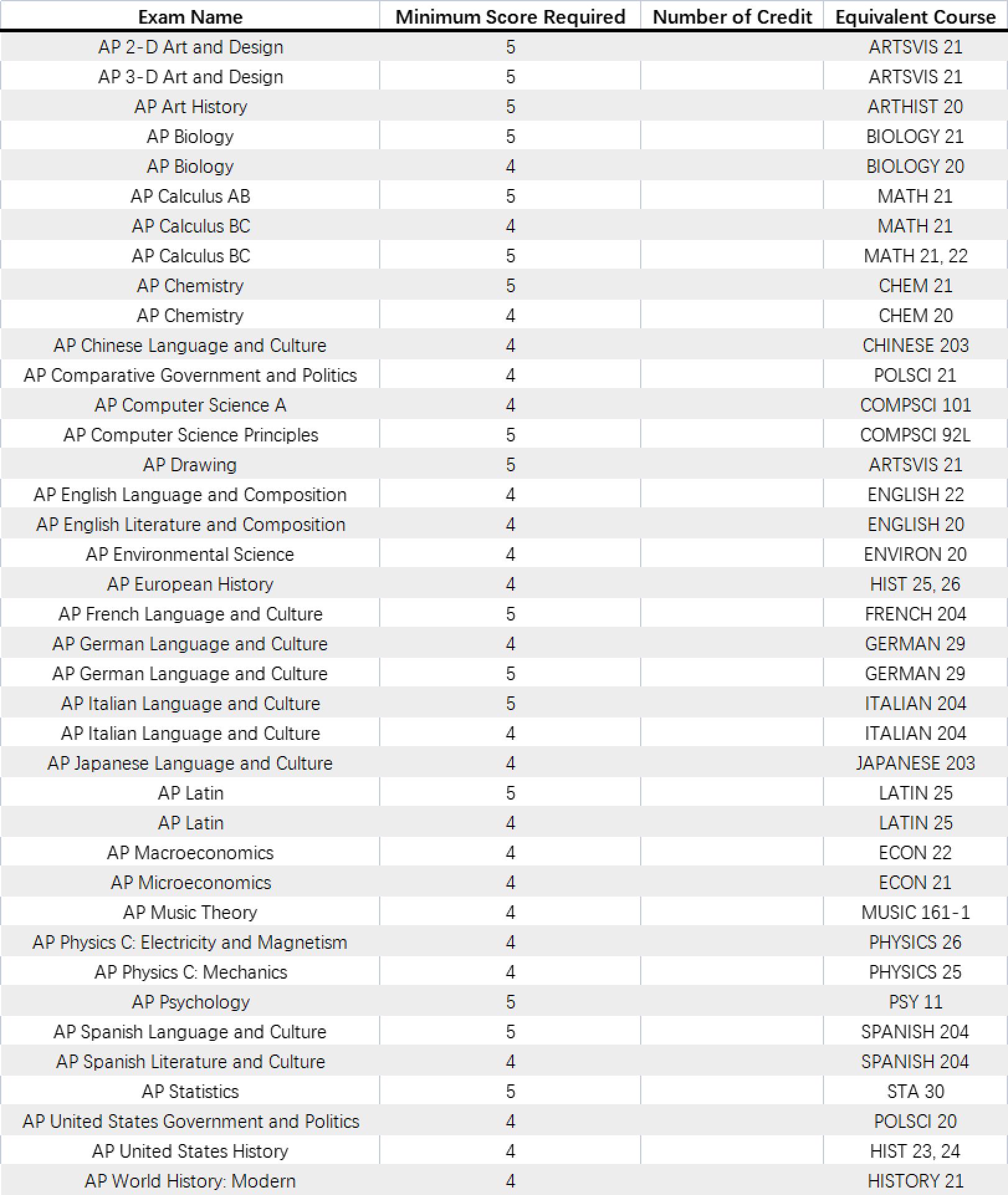2023年AP考试时间及全美TOP20大学的AP换学分要求(图15) 2023年AP考试时间及全美TOP20大学的AP换学分要求(图15)