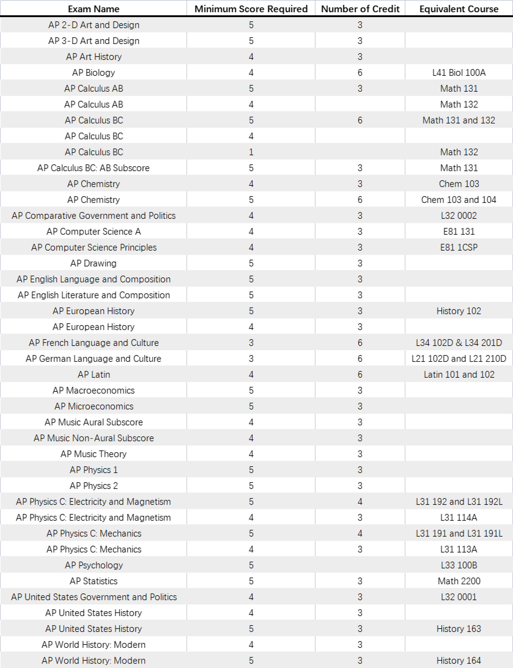 2023年AP考试时间及全美TOP20大学的AP换学分要求(图20) 2023年AP考试时间及全美TOP20大学的AP换学分要求(图20)