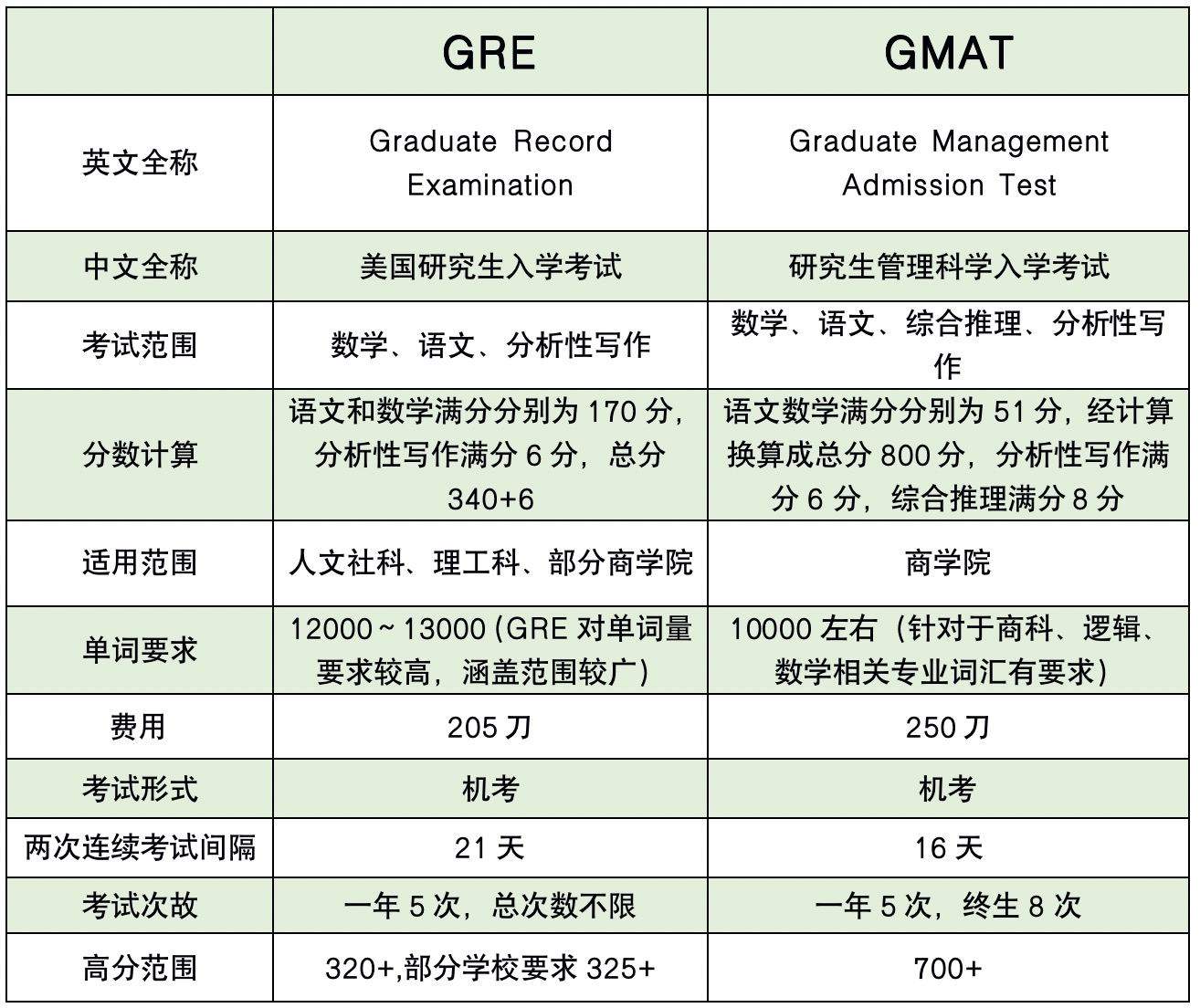 GRE和GMAT,到底该考哪一个?(图2) GRE和GMAT,到底该考哪一个?(图2)