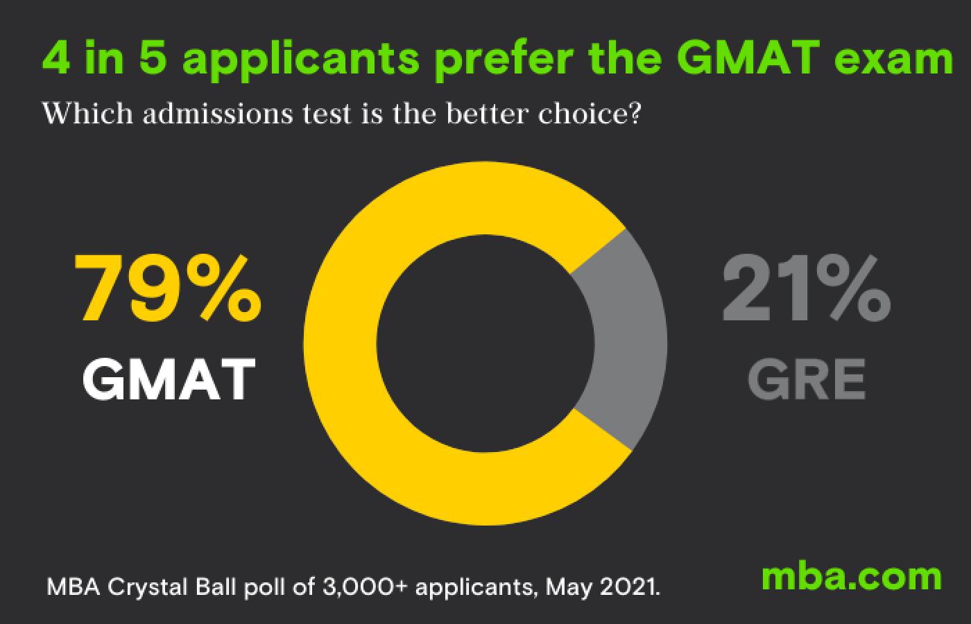 GRE和GMAT,到底该考哪一个?(图4) GRE和GMAT,到底该考哪一个?(图4)
