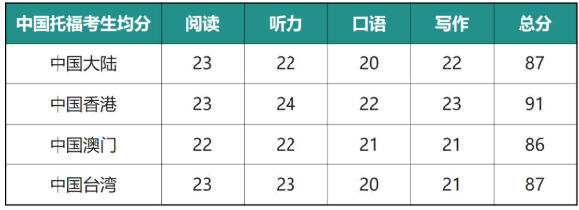最新!2021全球托福成绩报告出炉了!没看的赶紧!(图2) 最新!2021全球托福成绩报告出炉了!没看的赶紧!(图2)