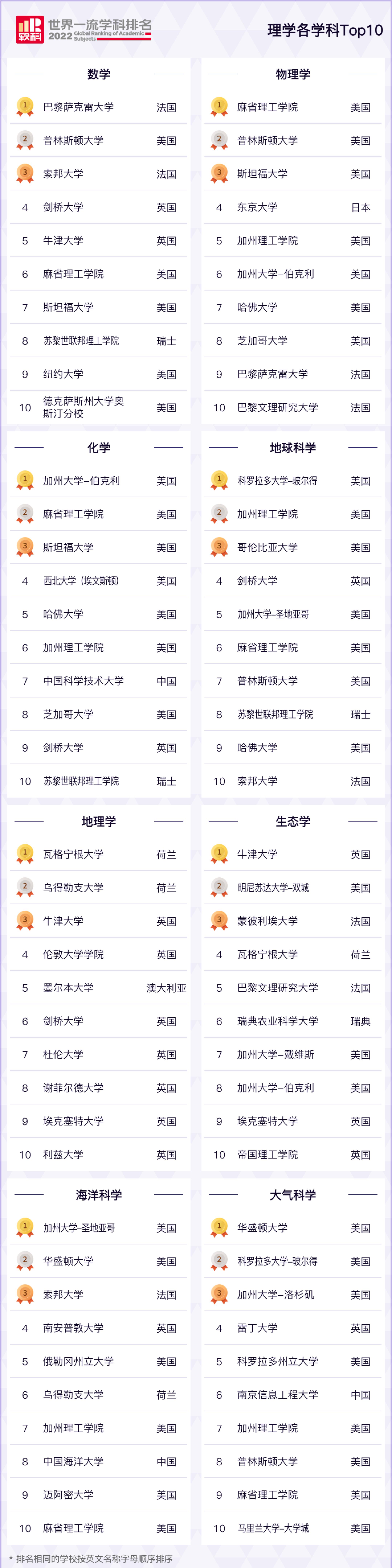 最新!2022软科世界一流学科排名公布!美国大学32个学科夺冠!(图5) 最新!2022软科世界一流学科排名公布!美国大学32个学科夺冠!(图5)