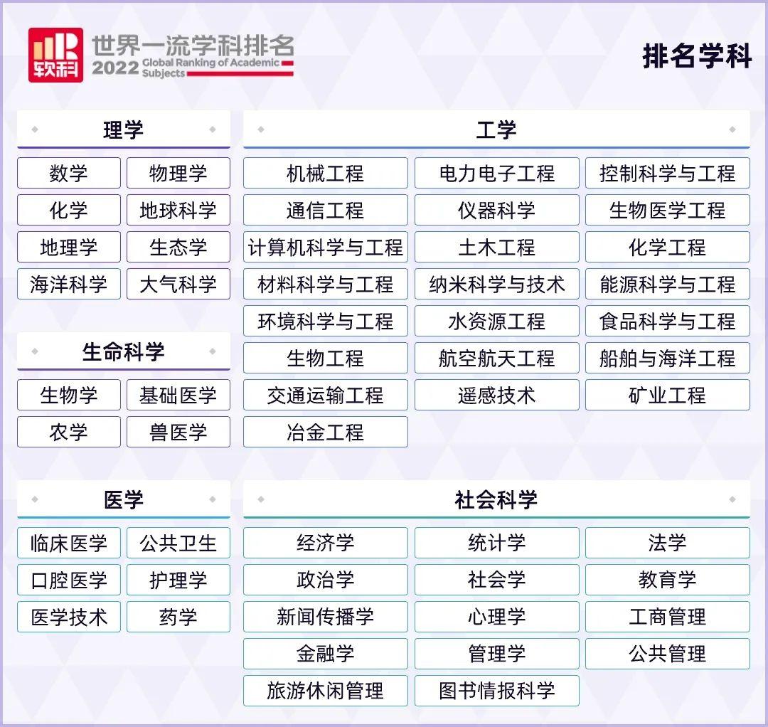 最新!2022软科世界一流学科排名公布!美国大学32个学科夺冠!(图2) 最新!2022软科世界一流学科排名公布!美国大学32个学科夺冠!(图2)