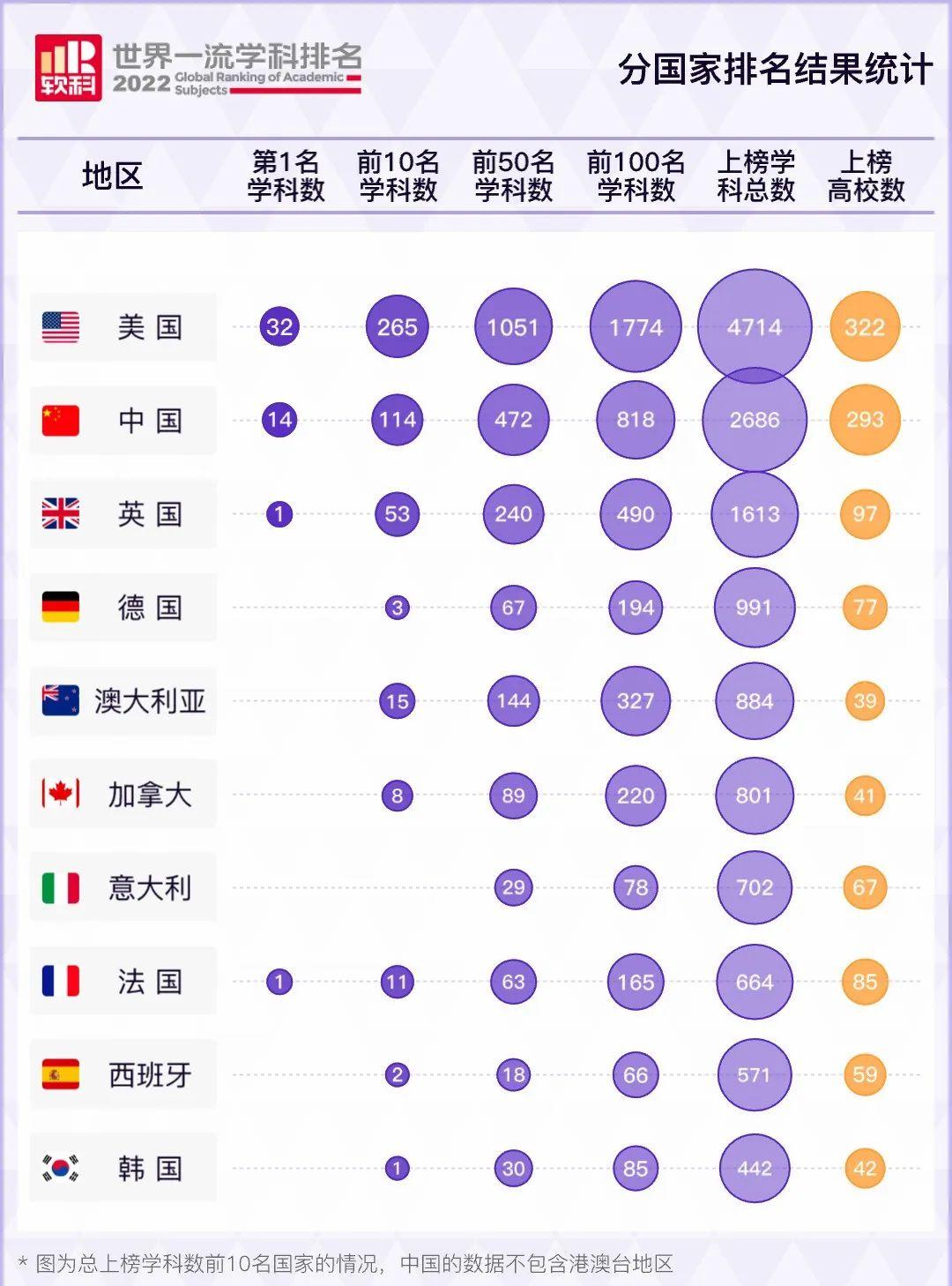 最新!2022软科世界一流学科排名公布!美国大学32个学科夺冠!(图4) 最新!2022软科世界一流学科排名公布!美国大学32个学科夺冠!(图4)