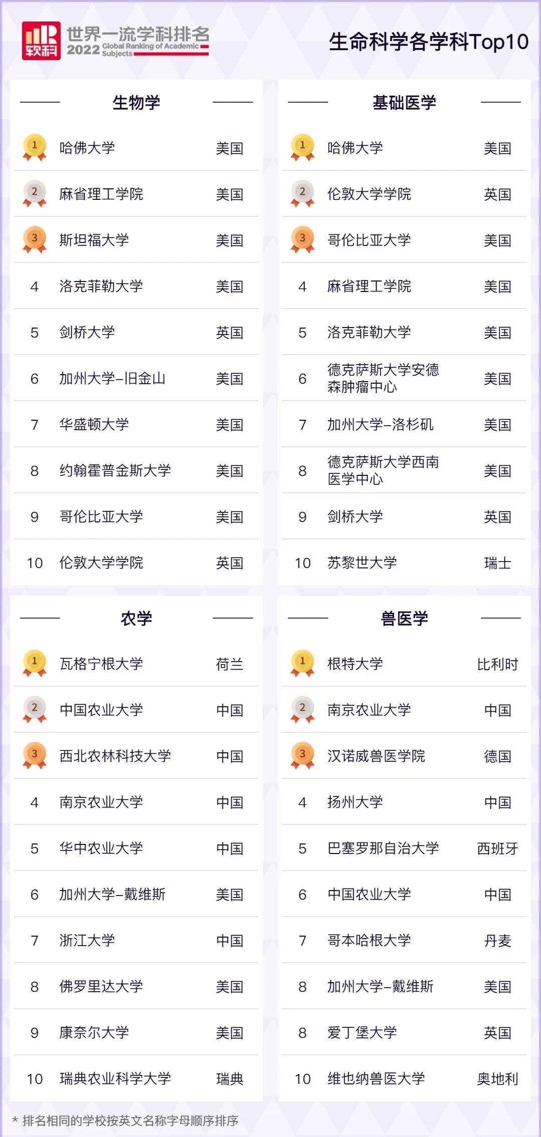 最新!2022软科世界一流学科排名公布!美国大学32个学科夺冠!(图7) 最新!2022软科世界一流学科排名公布!美国大学32个学科夺冠!(图7)