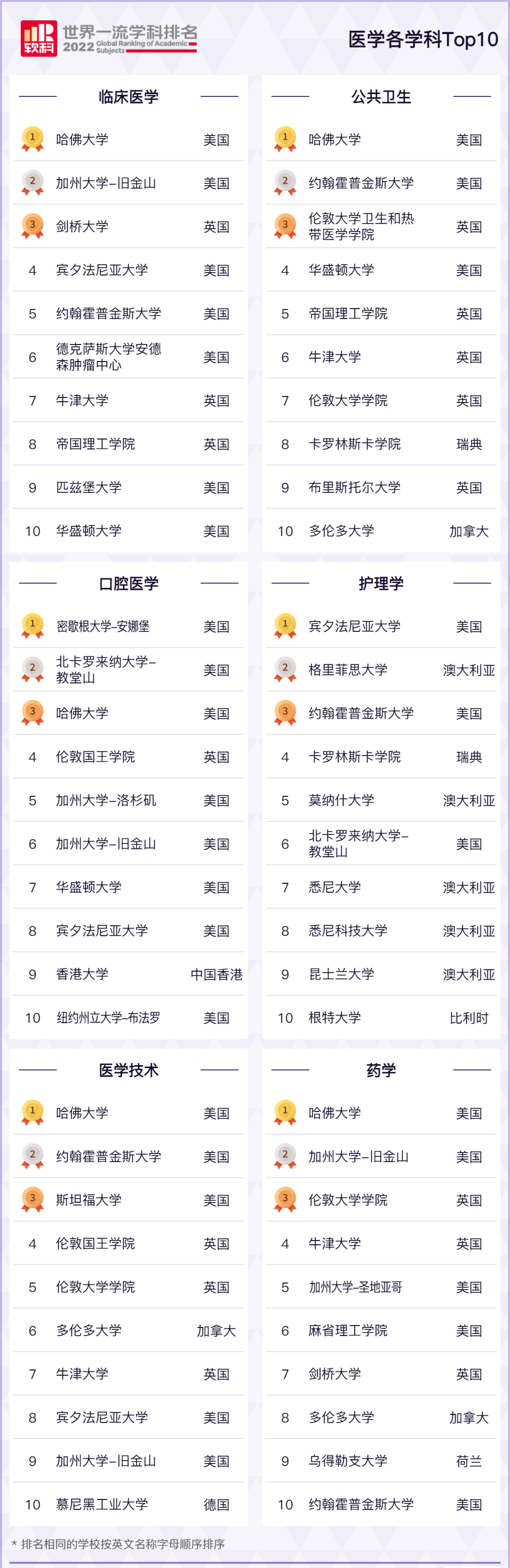 最新!2022软科世界一流学科排名公布!美国大学32个学科夺冠!(图8) 最新!2022软科世界一流学科排名公布!美国大学32个学科夺冠!(图8)