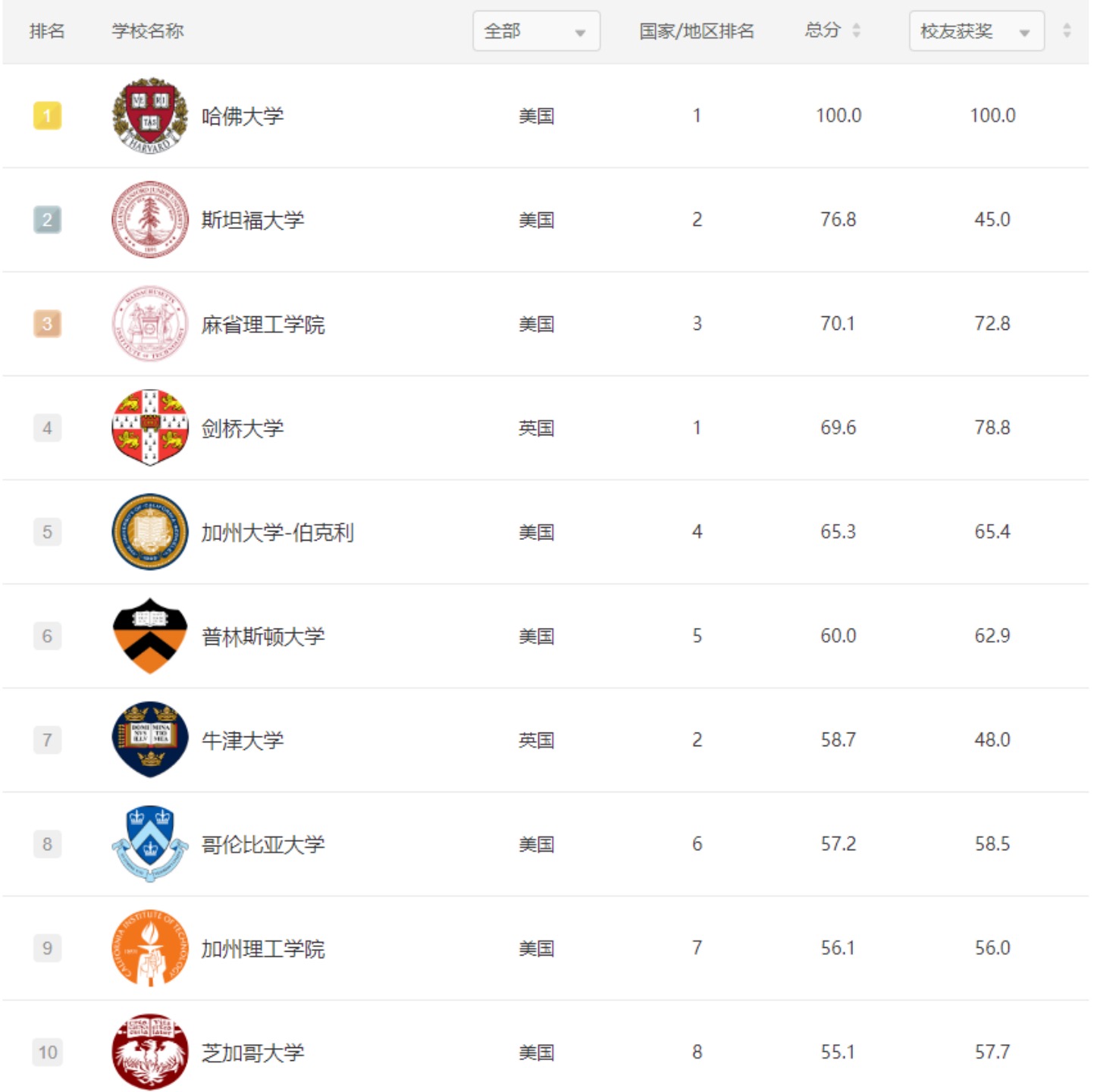 2022软科世界大学学术排名发布!哈佛依旧蝉联TOP 1!(图3) 2022软科世界大学学术排名发布!哈佛依旧蝉联TOP 1!(图3)