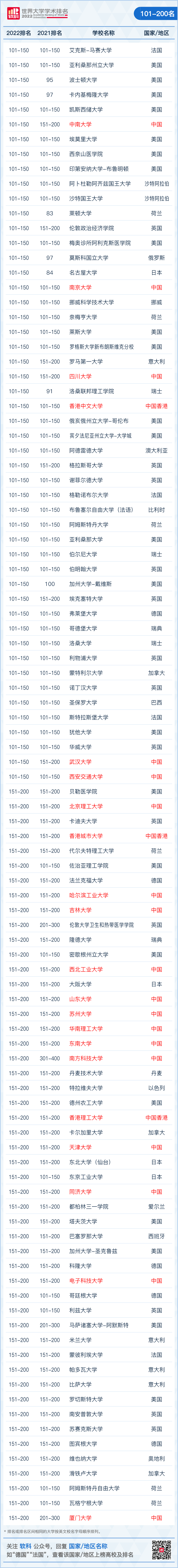 2022软科世界大学学术排名发布!哈佛依旧蝉联TOP 1!(图5) 2022软科世界大学学术排名发布!哈佛依旧蝉联TOP 1!(图5)