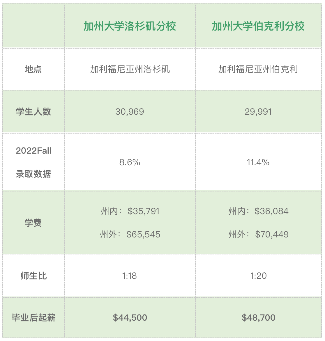 加州大学王者之间的battle:UCLA和UCB怎么选?(图3) 加州大学王者之间的battle:UCLA和UCB怎么选?(图3)
