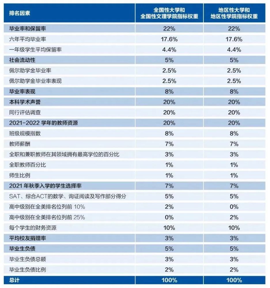 2023年U.S.News全美最佳院校排名!择校必读!(图2) 2023年U.S.News全美最佳院校排名!择校必读!(图2)