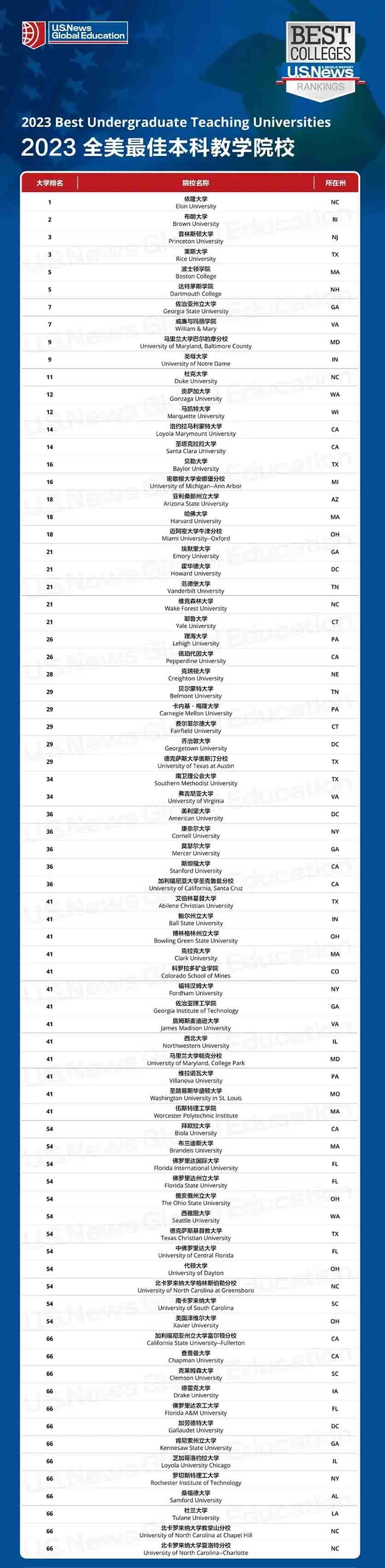 2023年U.S.News全美最佳院校排名!择校必读!(图4) 2023年U.S.News全美最佳院校排名!择校必读!(图4)
