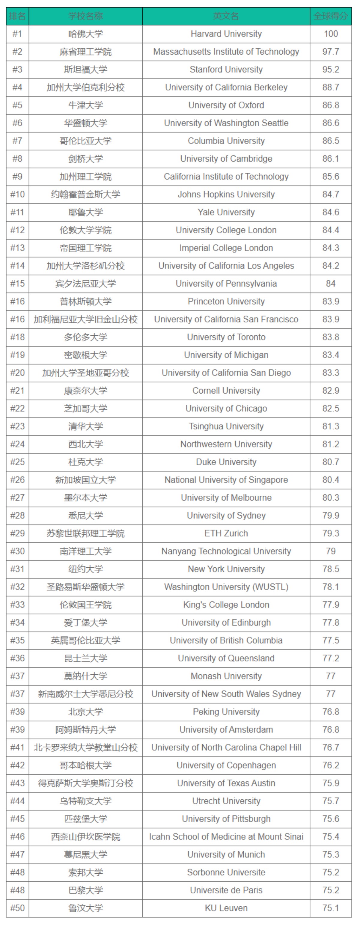 2023 U.S.News世界大学排名发布!哈佛继续领跑全球No. 1(图3) 2023 U.S.News世界大学排名发布!哈佛继续领跑全球No. 1(图3)