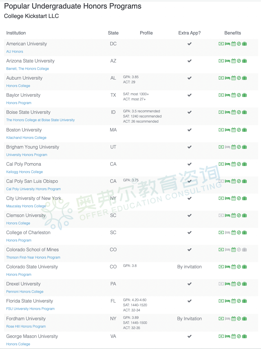 干货|美国大学的荣誉课程(Honors Program)有什么优势?该怎么申请?(图4) 干货|美国大学的荣誉课程(Honors Program)有什么优势?该怎么申请?(图4)