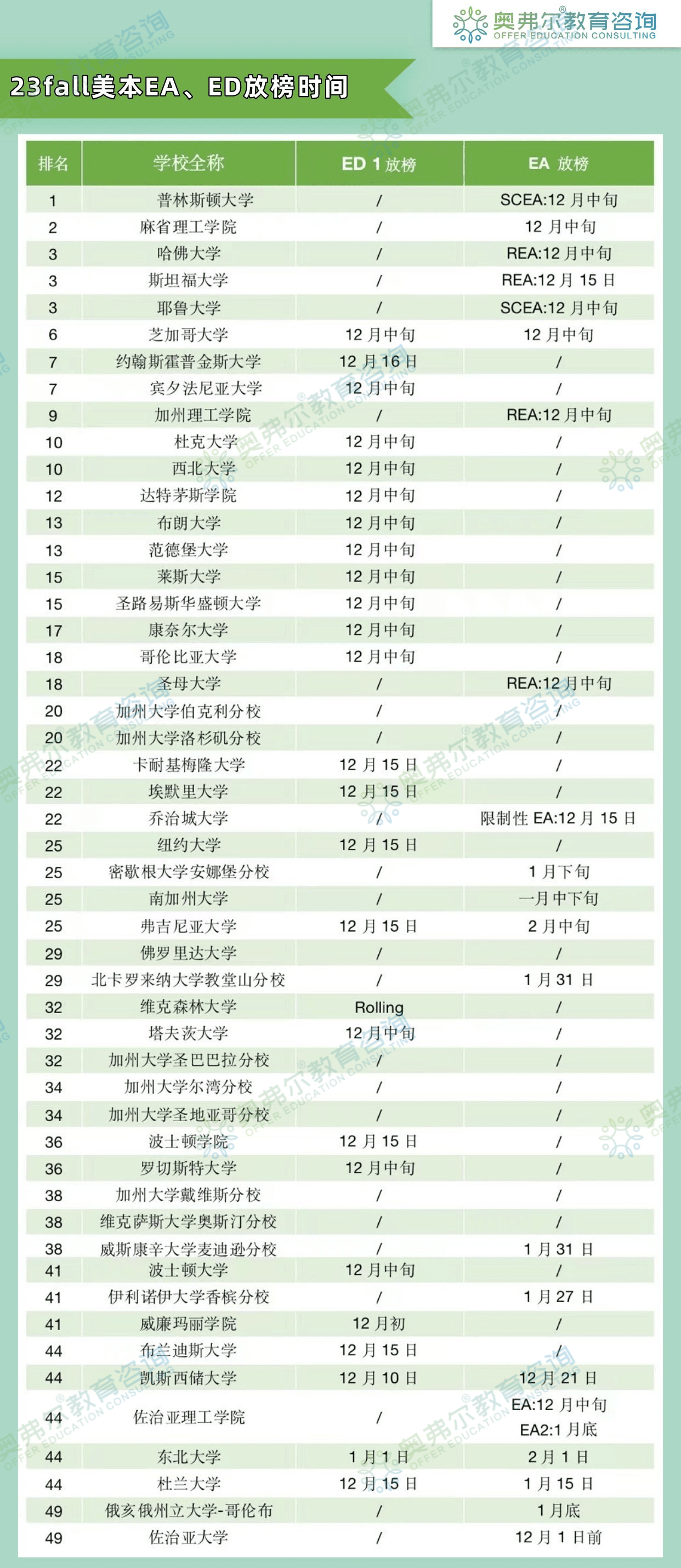 美本申请|2023 fall EA、ED放榜时间大放送!(图3) 美本申请|2023 fall EA、ED放榜时间大放送!(图3)
