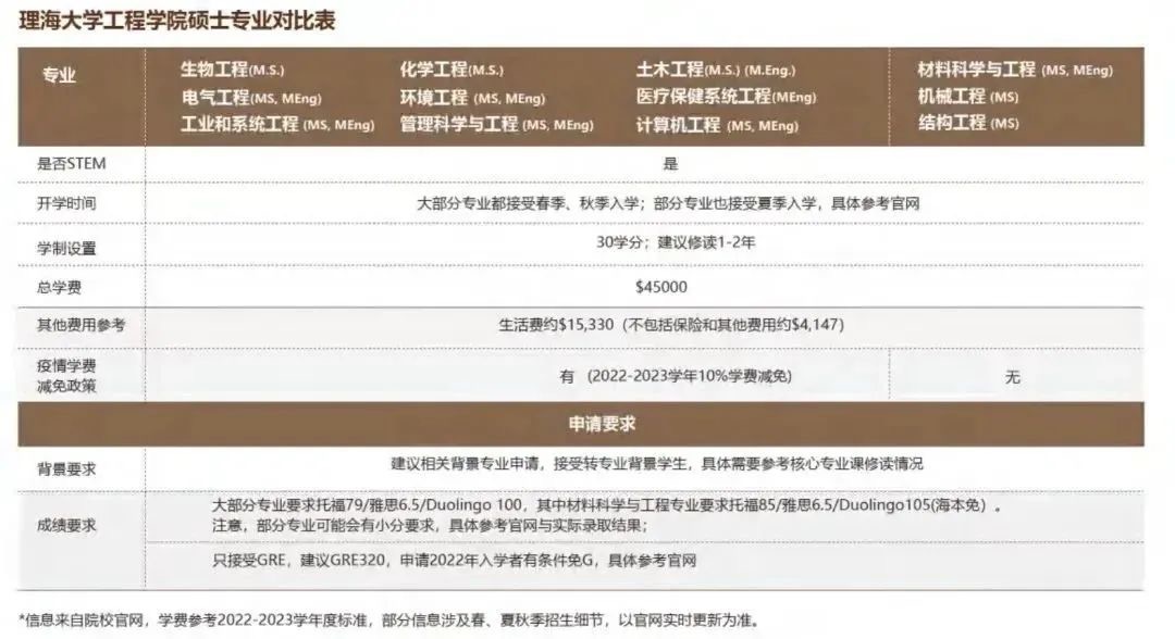 11月20首轮截止!理海大学免G衔接2023 年秋季硕士预备项目助你实现名校梦!(图6) 11月20首轮截止!理海大学免G衔接2023 年秋季硕士预备项目助你实现名校梦!(图6)