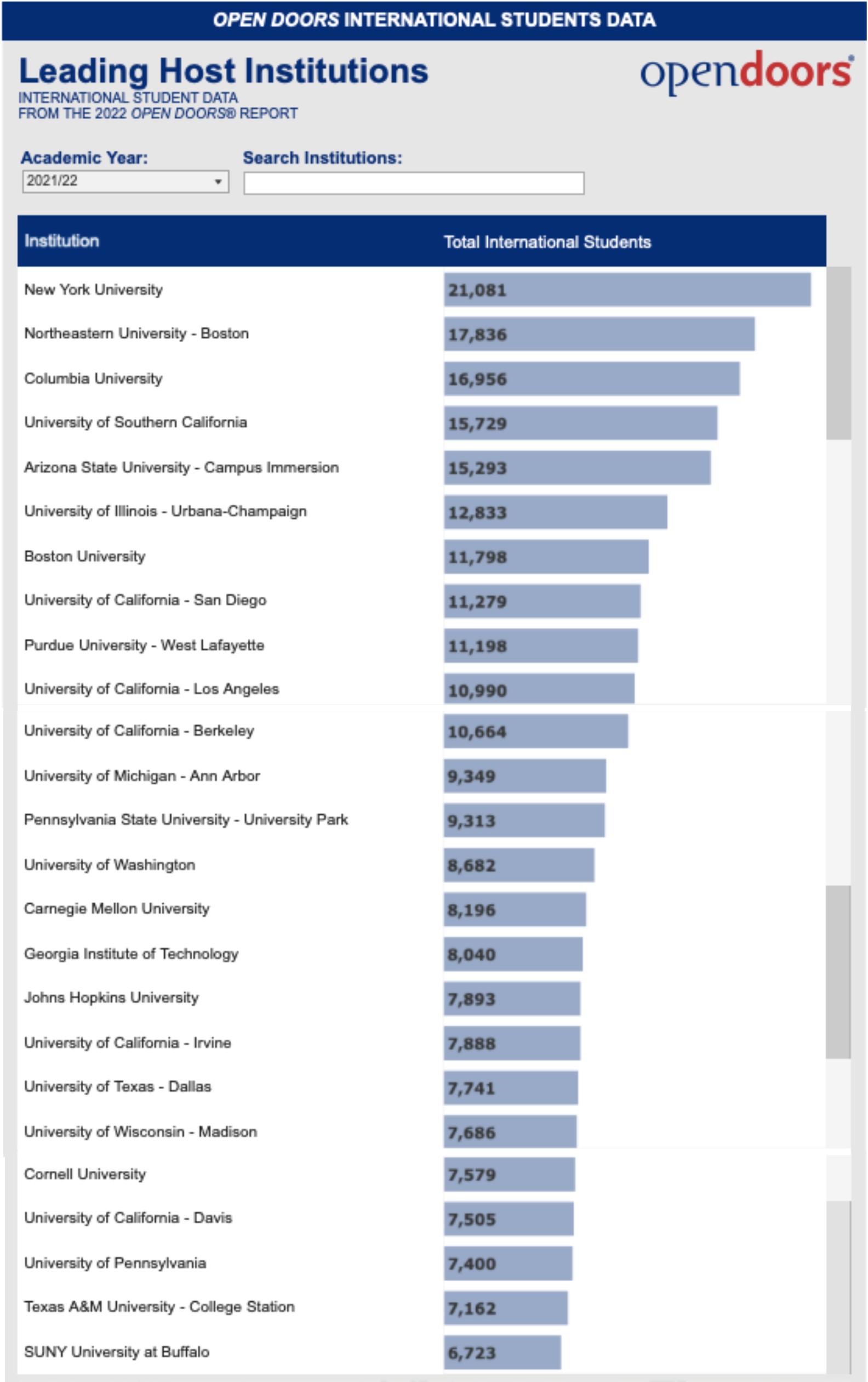最受国际生青睐的美国大学TOP10(图3) 最受国际生青睐的美国大学TOP10(图3)