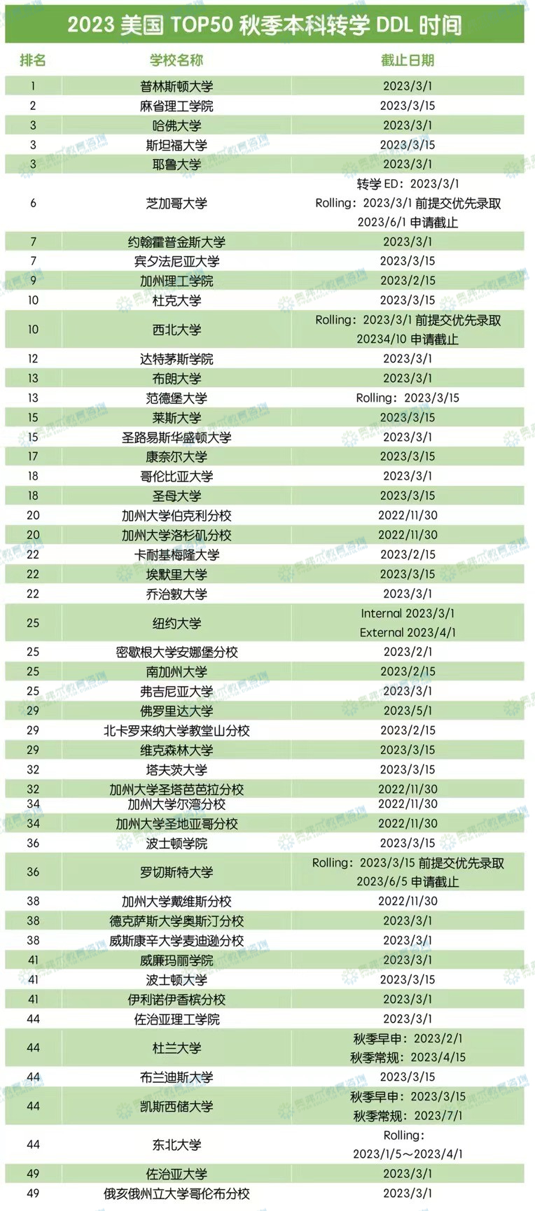 2023美国TOP50秋季本科转学DDL汇总!(图2) 2023美国TOP50秋季本科转学DDL汇总!(图2)