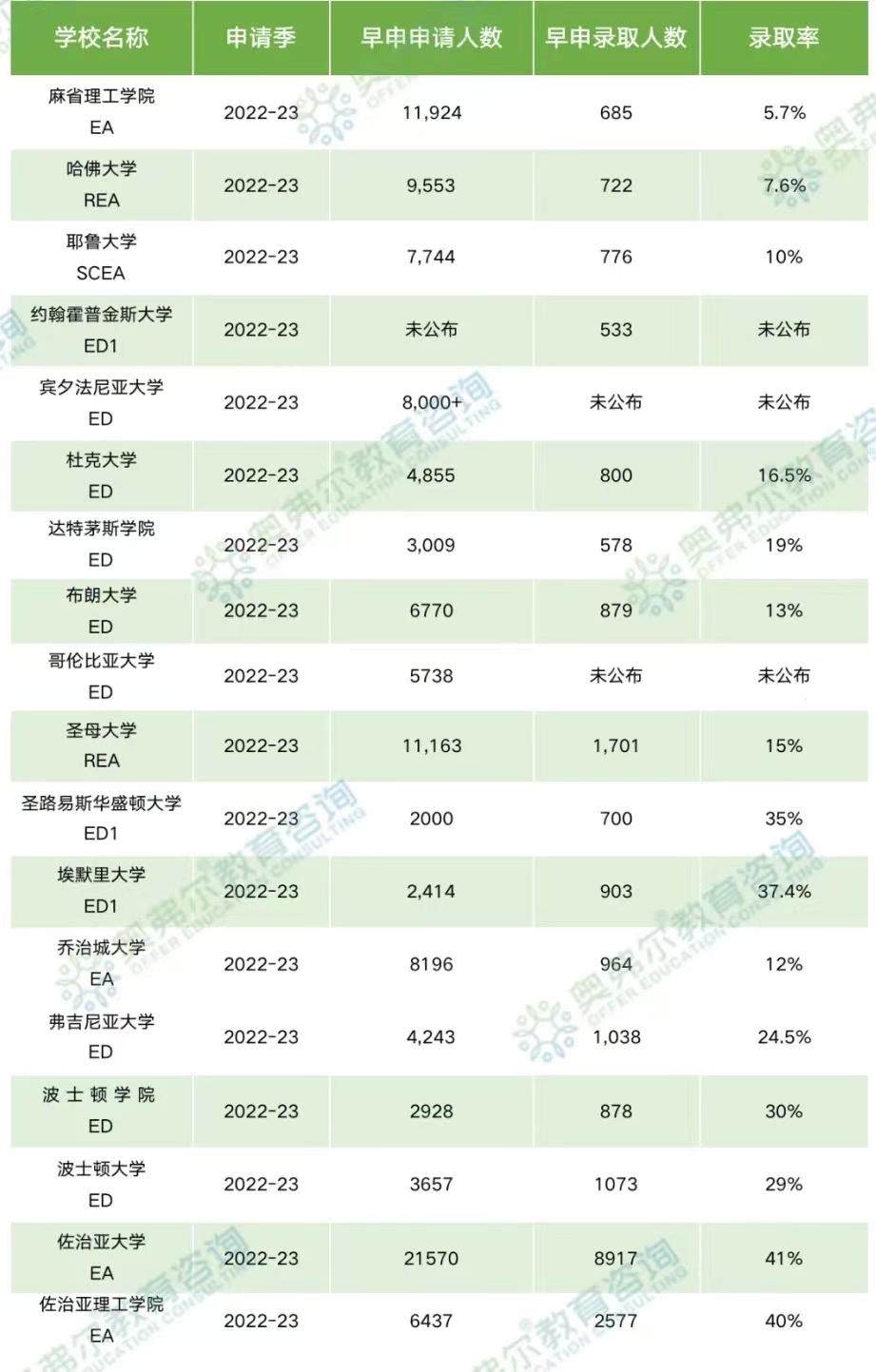 美国大学官方早申数据出炉!一起来看看吧!(图16) 美国大学官方早申数据出炉!一起来看看吧!(图16)