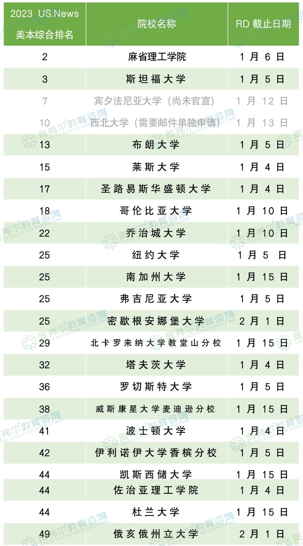 哥大延长申请截止时间!美本Top50还接受常规申请大学有哪些?(图6) 哥大延长申请截止时间!美本Top50还接受常规申请大学有哪些?(图6)