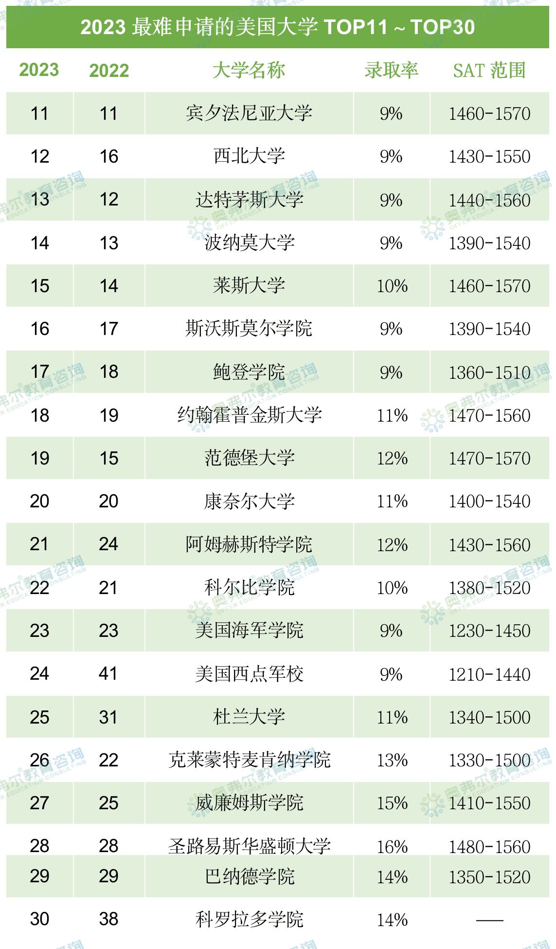 2023最难申请的美国大学原来是......(图13) 2023最难申请的美国大学原来是......(图13)