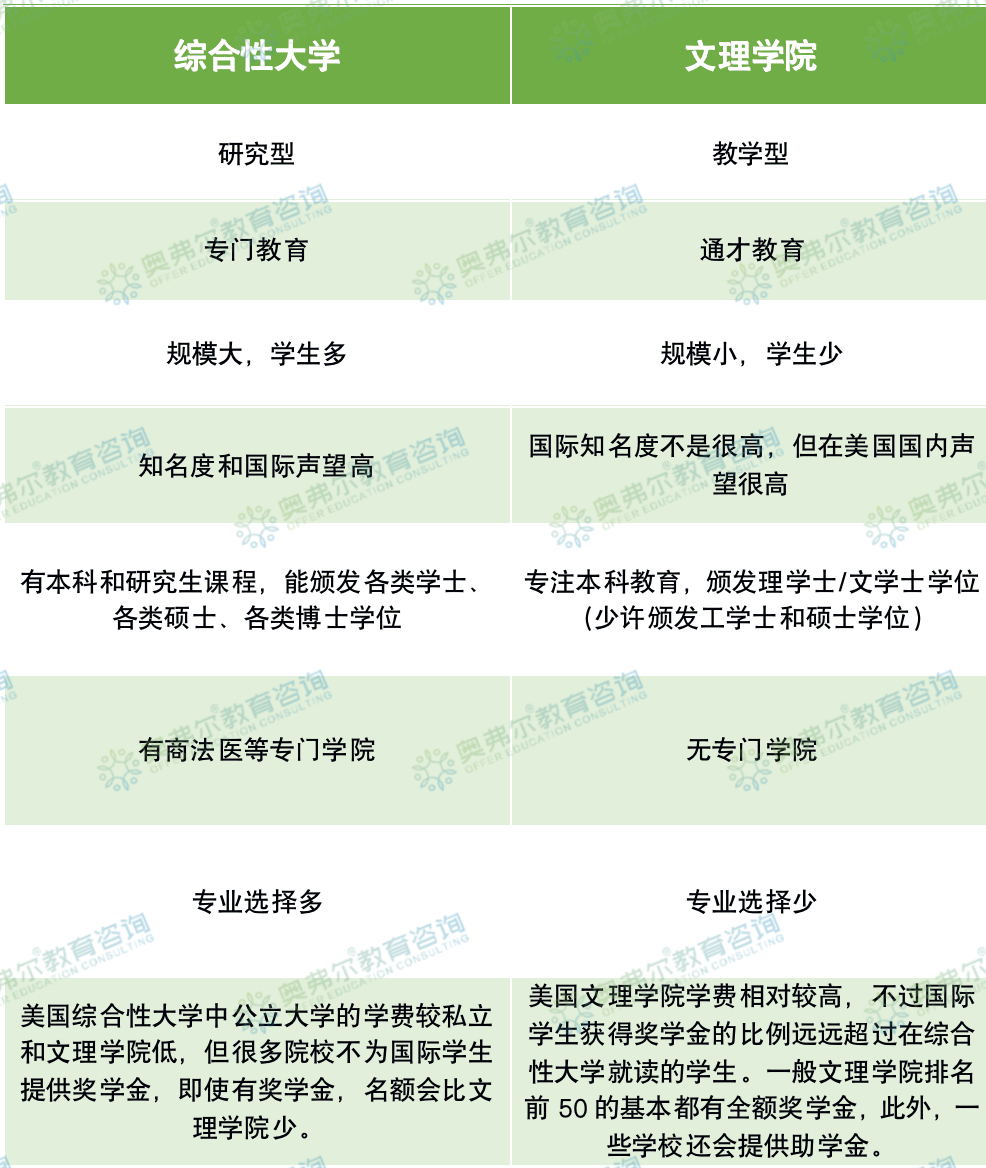选校必看!3分钟解疑!美国综合性大学和文理学院有什么区别?(图4) 选校必看!3分钟解疑!美国综合性大学和文理学院有什么区别?(图4)