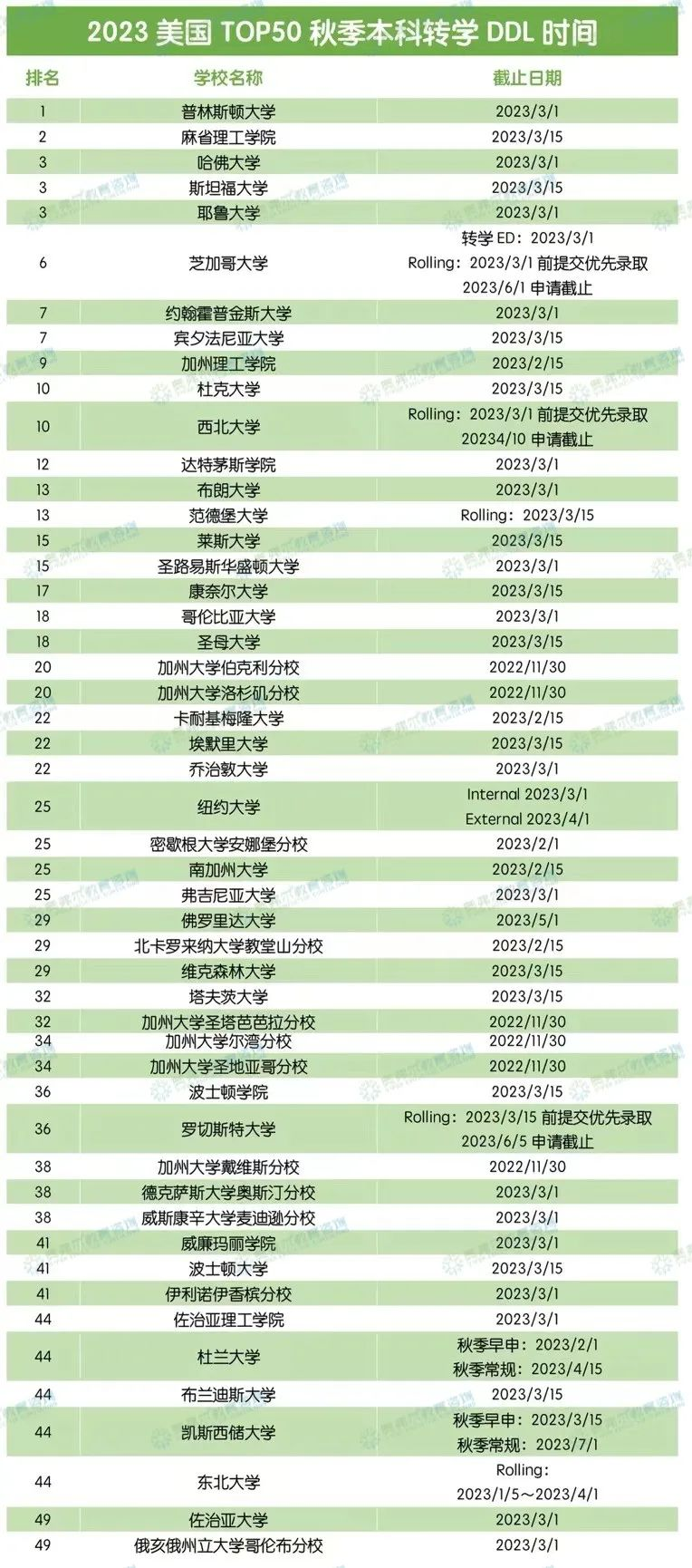 时间紧迫!2023美国留学本科转学,看这一篇就够了!(图11) 时间紧迫!2023美国留学本科转学,看这一篇就够了!(图11)