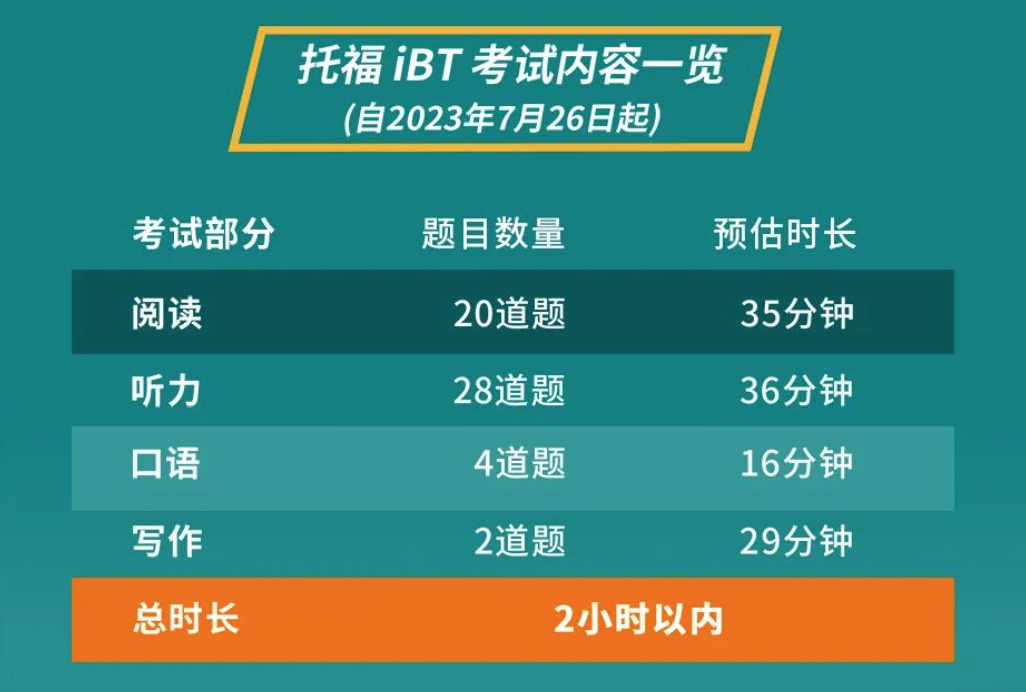 官宣:2023年托福考试大变革!时长缩短! 写作换题!(图3) 官宣:2023年托福考试大变革!时长缩短! 写作换题!(图3)