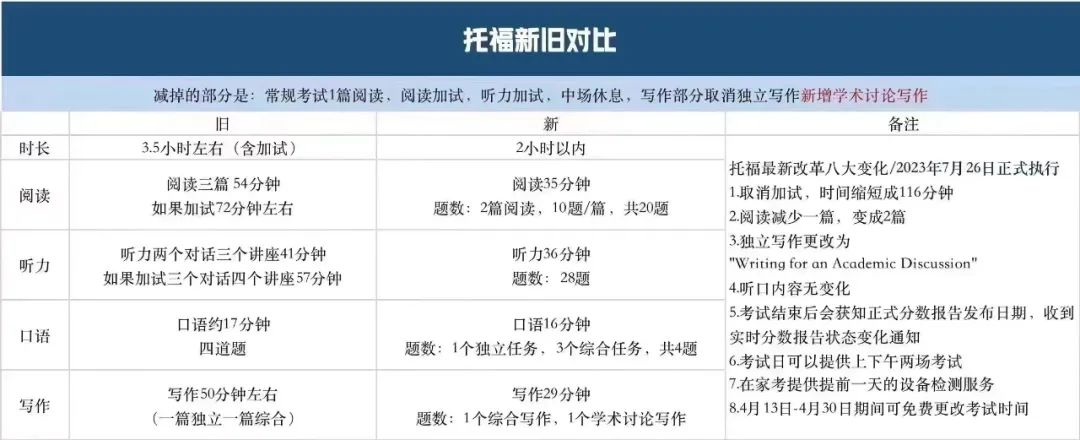 官宣:2023年托福考试大变革!时长缩短! 写作换题!(图6) 官宣:2023年托福考试大变革!时长缩短! 写作换题!(图6)