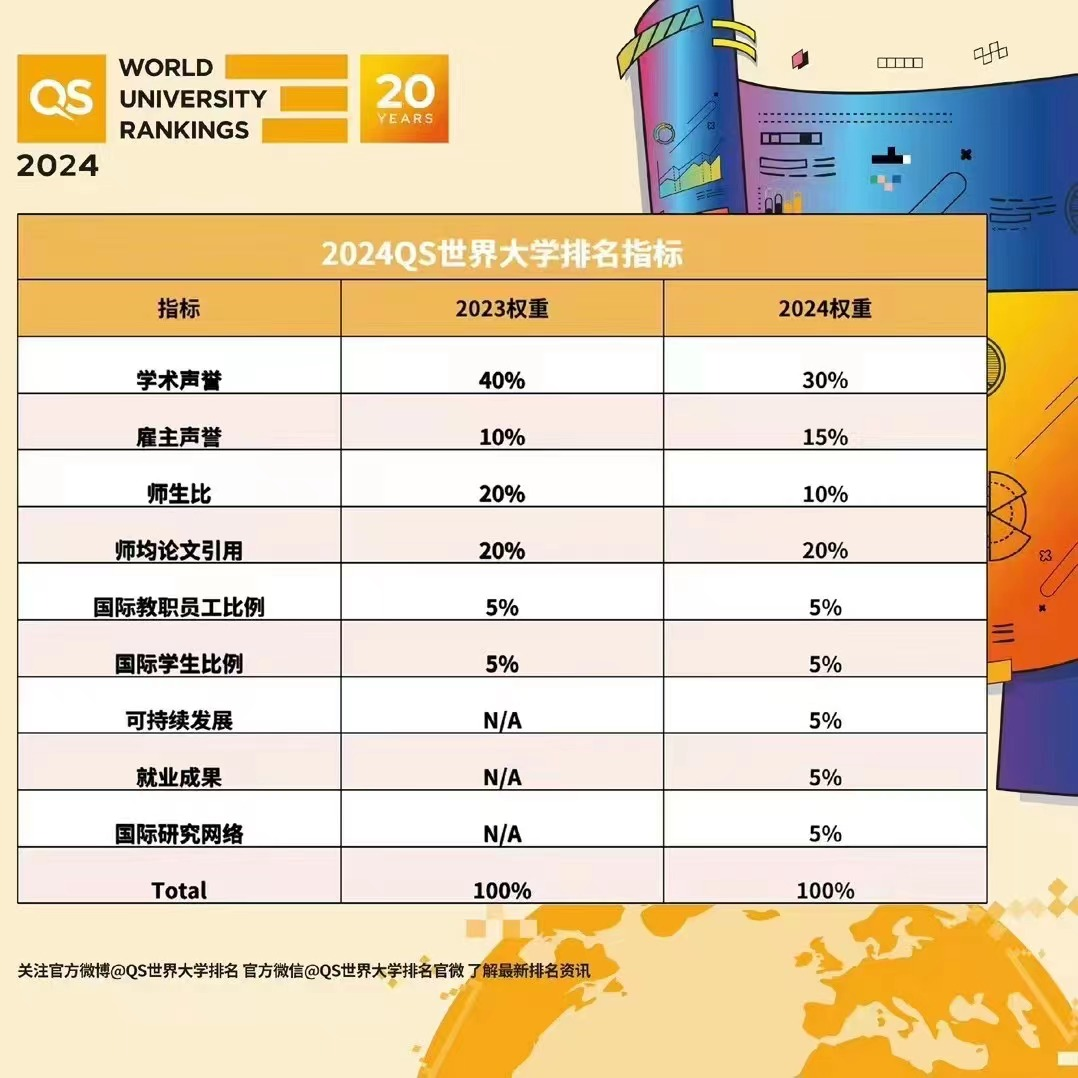 2024 QS世界大学排名正式发布!快来看看你的梦校排第几?(图2) 2024 QS世界大学排名正式发布!快来看看你的梦校排第几?(图2)