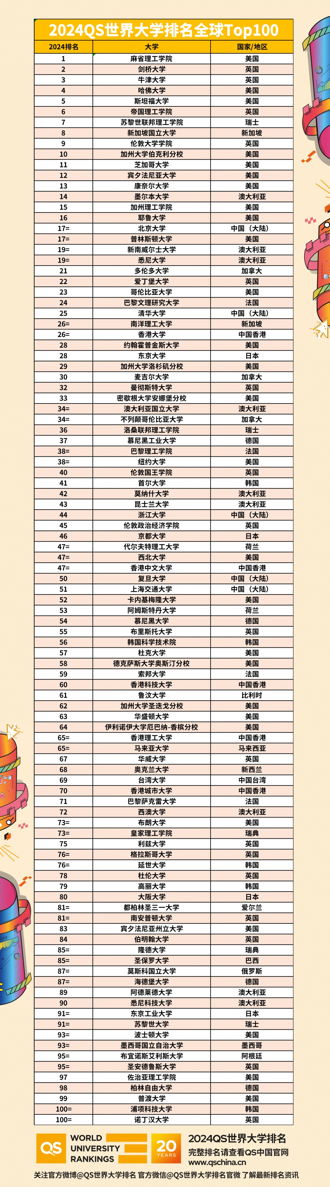 2024 QS世界大学排名正式发布!快来看看你的梦校排第几?(图4) 2024 QS世界大学排名正式发布!快来看看你的梦校排第几?(图4)
