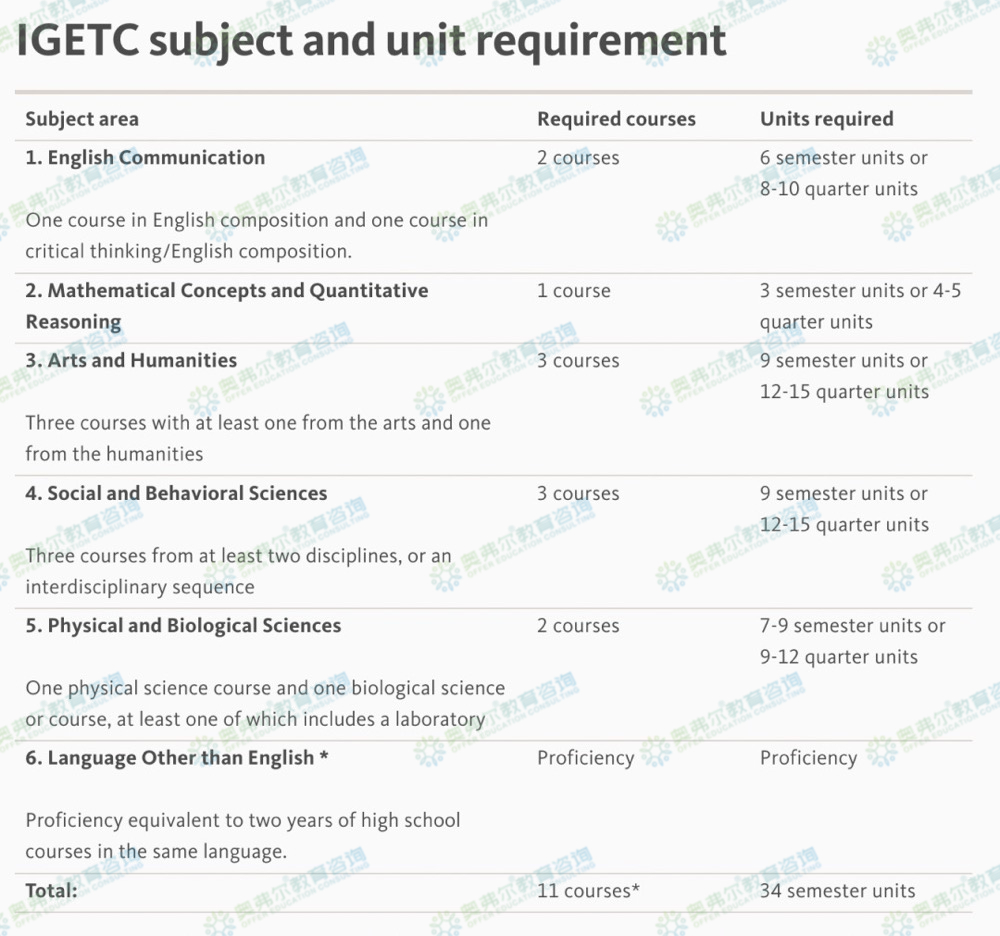 CC转学UC|IGETC新变动!CC转学必看!(图3) CC转学UC|IGETC新变动!CC转学必看!(图3)