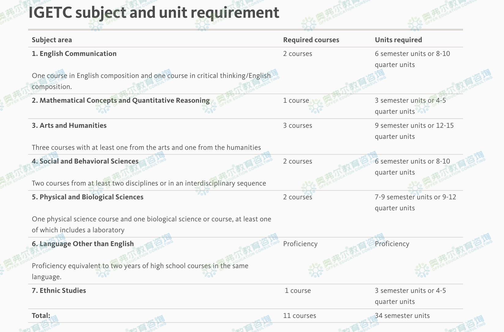 CC转学UC|IGETC新变动!CC转学必看!(图4) CC转学UC|IGETC新变动!CC转学必看!(图4)