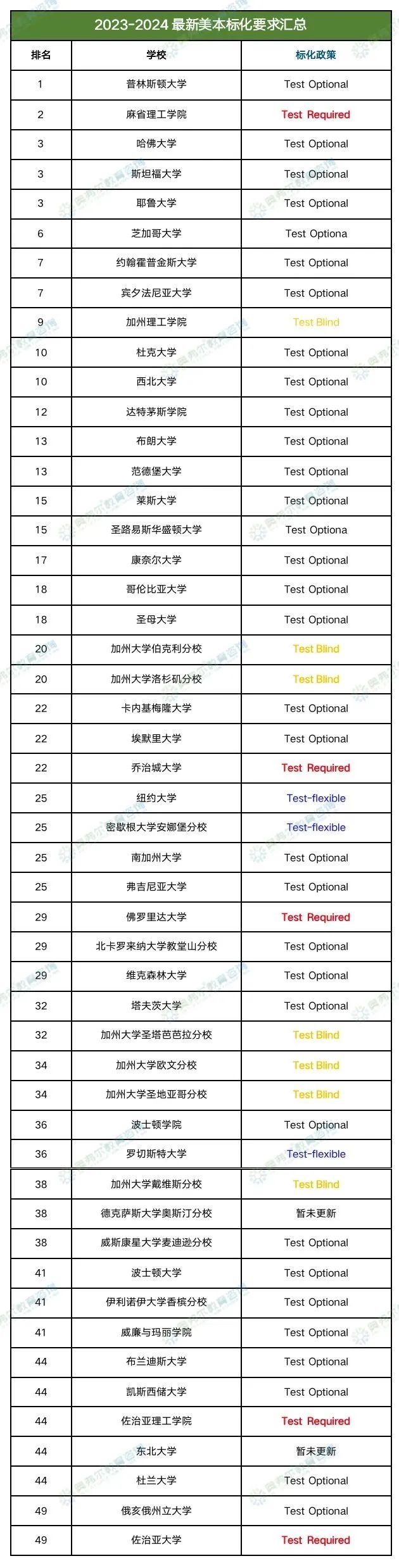 24Fall美本最新标化政策！美本申请必看！(图7)