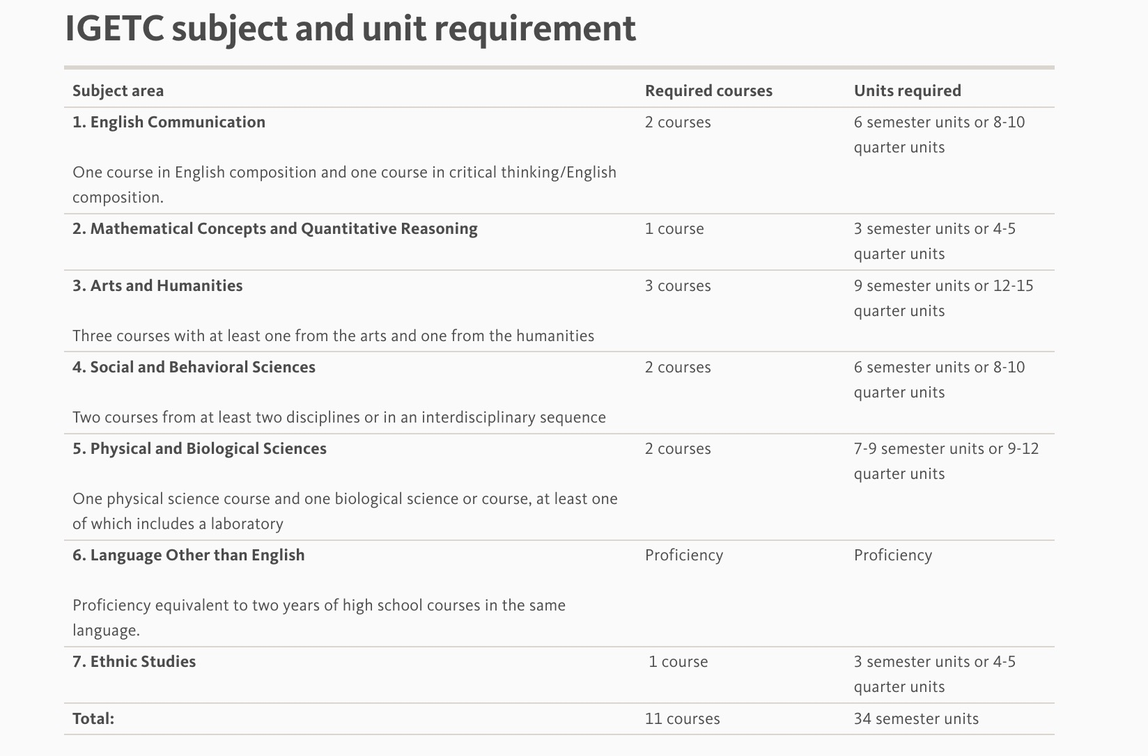 CC转学UC,如何合理进行排课,提高转学成功率?(图6) CC转学UC,如何合理进行排课,提高转学成功率?(图6)