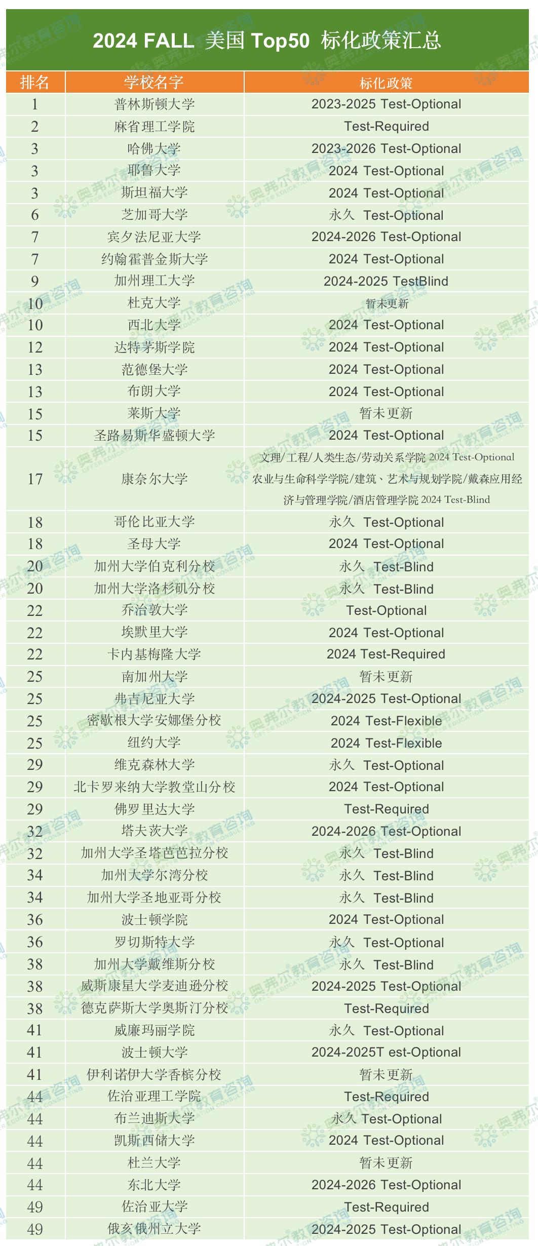 24fall必看!美本申请截止日期汇总及申请趋势分析!(图6) 24fall必看!美本申请截止日期汇总及申请趋势分析!(图6)